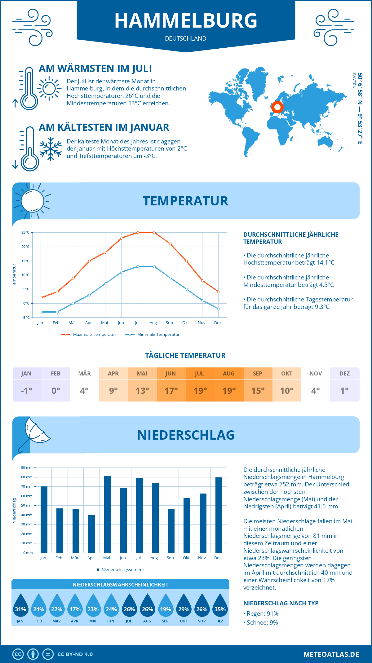 Wetter Hammelburg (Deutschland) - Temperatur und Niederschlag