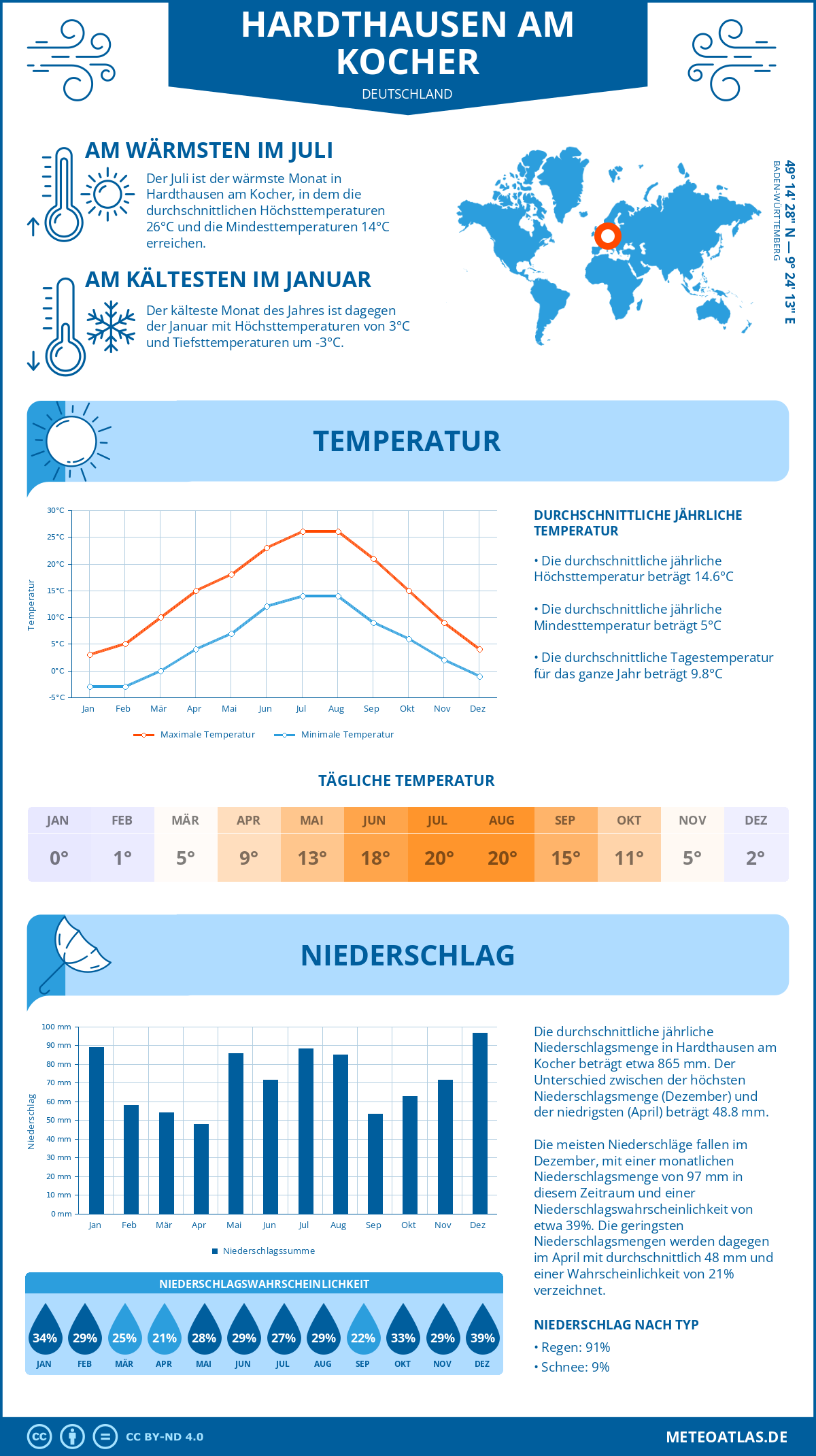 Infografik: Hardthausen am Kocher (Deutschland) – Monatstemperaturen und Niederschläge mit Diagrammen zu den jährlichen Wettertrends