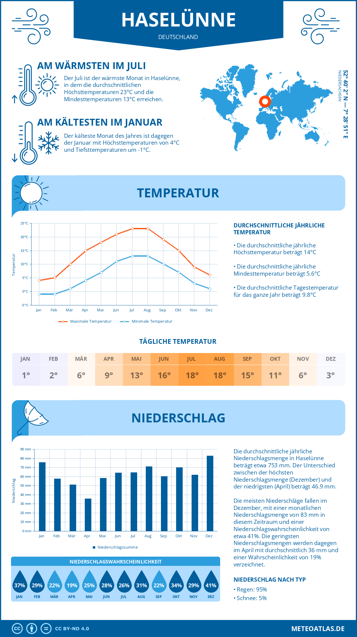 Infografik: Haselünne (Deutschland) – Monatstemperaturen und Niederschläge mit Diagrammen zu den jährlichen Wettertrends