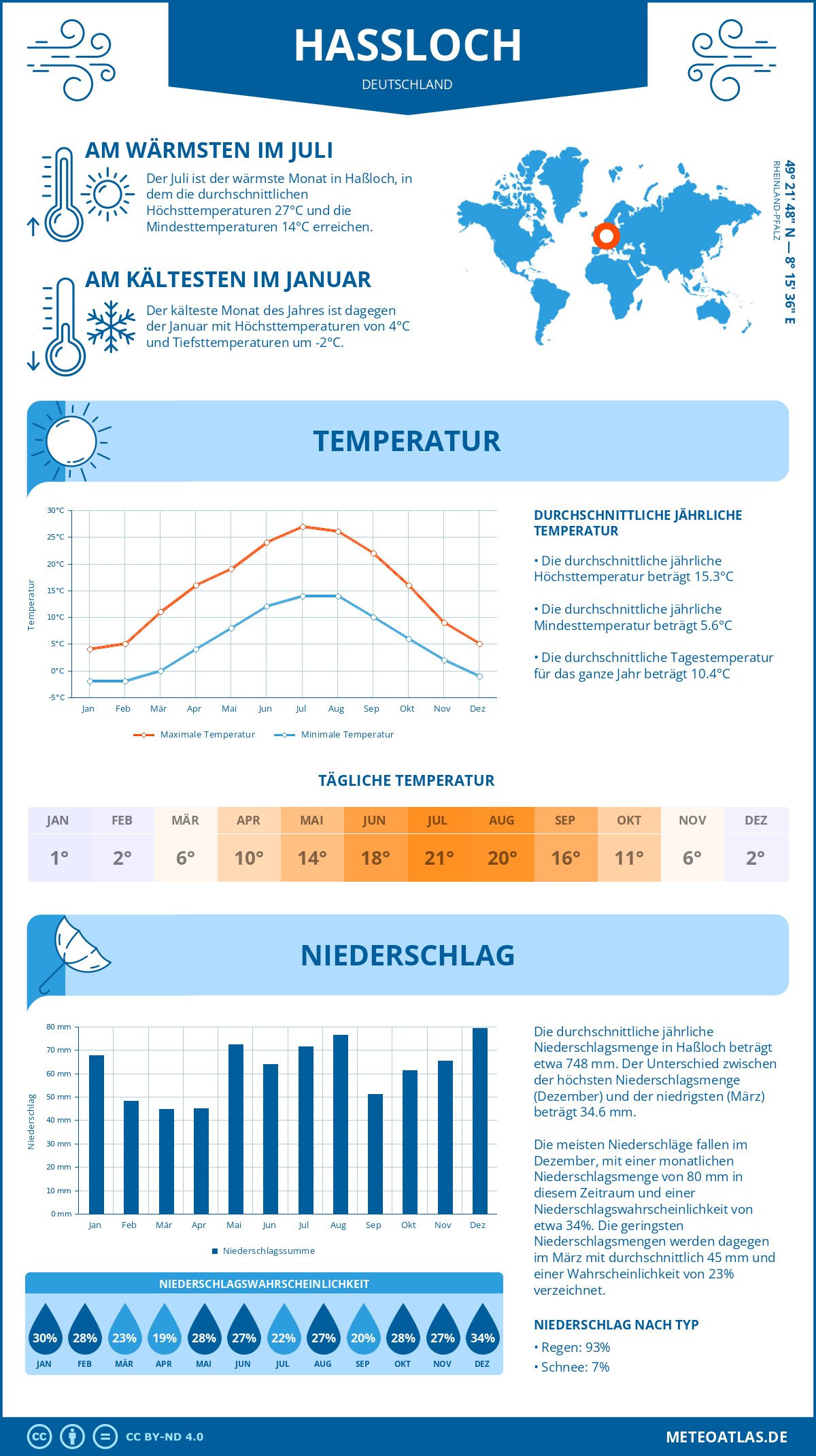 Infografik: Haßloch (Deutschland) – Monatstemperaturen und Niederschläge mit Diagrammen zu den jährlichen Wettertrends