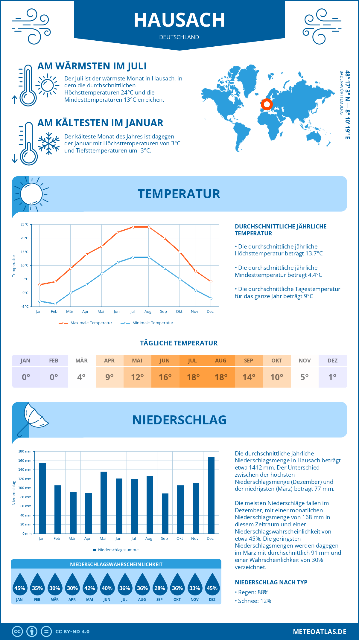 Wetter Hausach (Deutschland) - Temperatur und Niederschlag