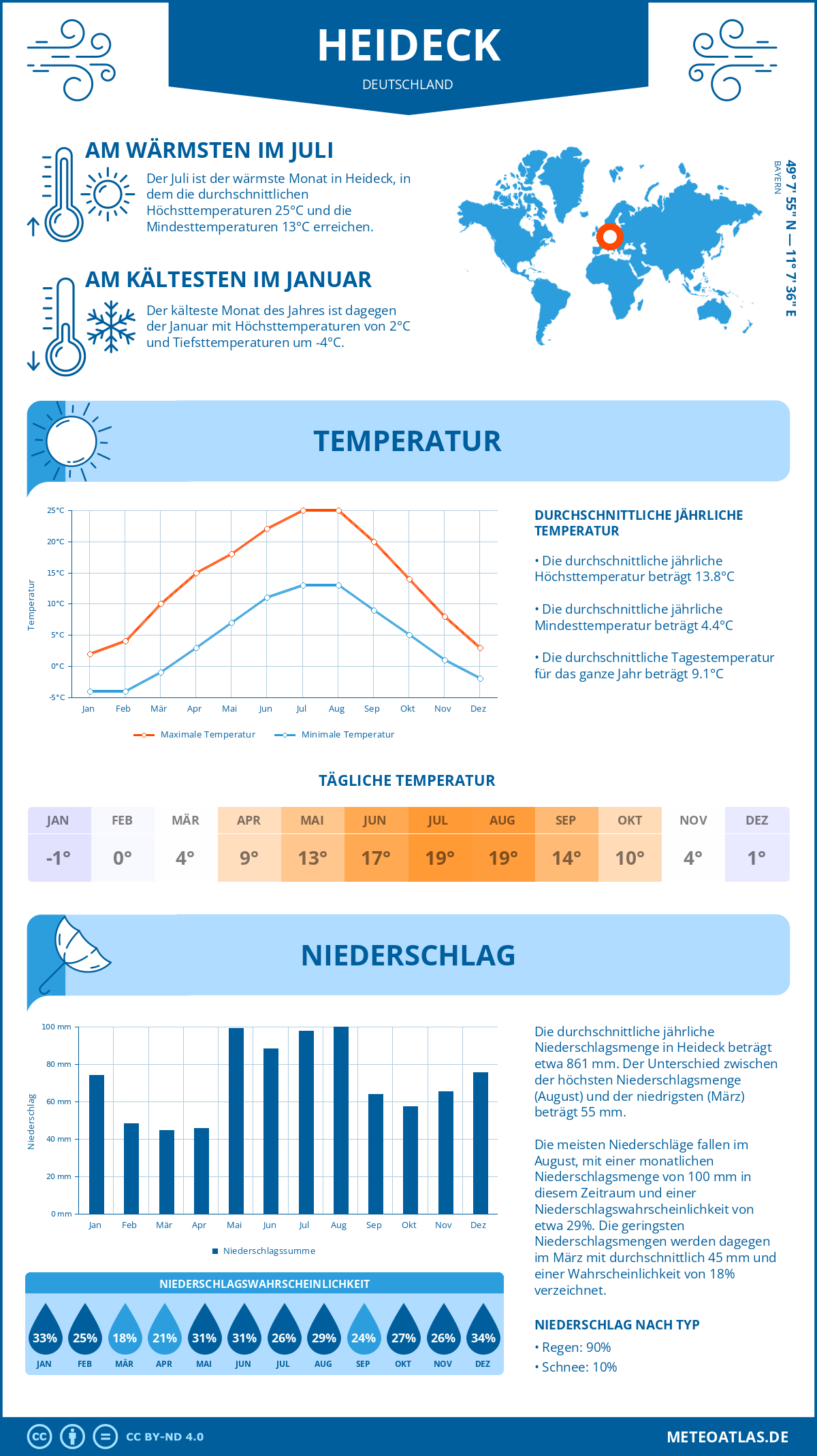 Wetter Heideck (Deutschland) - Temperatur und Niederschlag