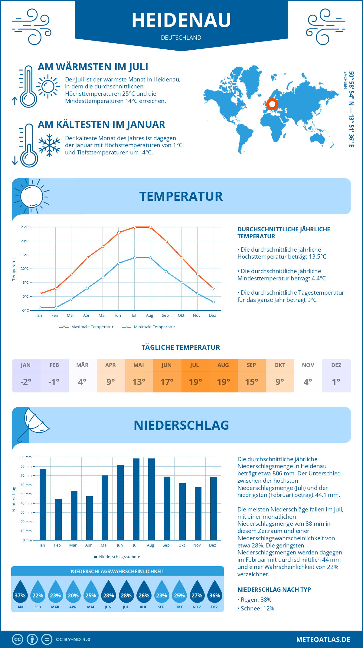 Wetter Heidenau (Deutschland) - Temperatur und Niederschlag