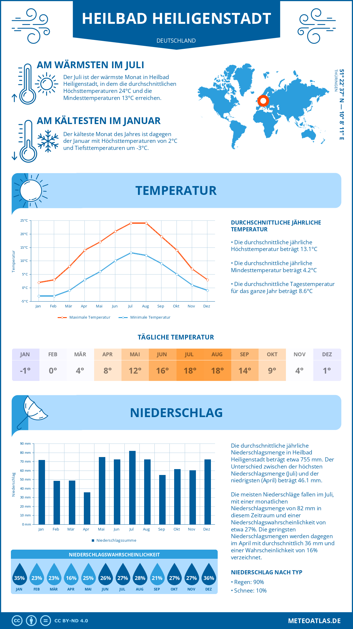 Wetter Heilbad Heiligenstadt (Deutschland) - Temperatur und Niederschlag