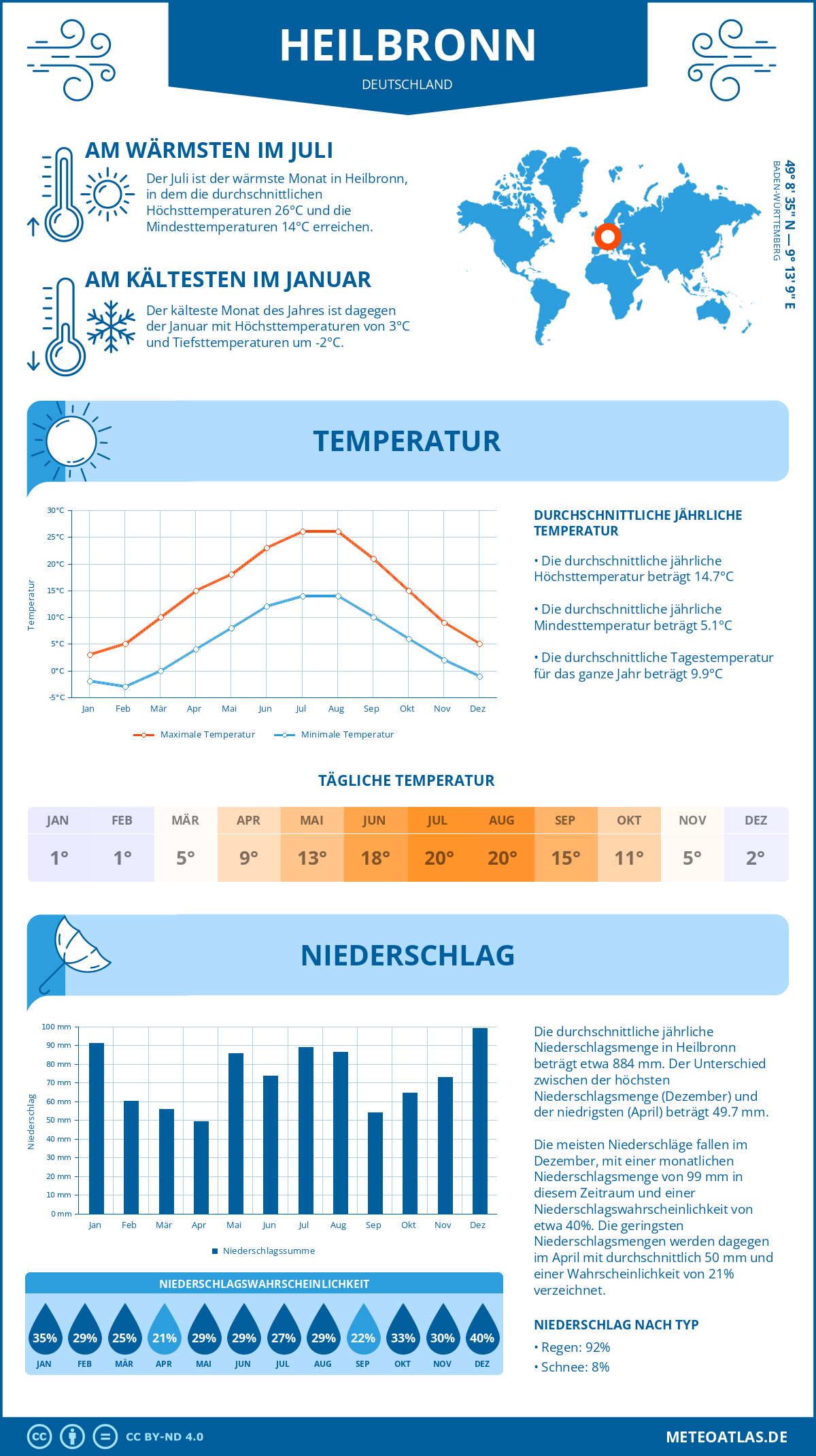 Wetter Heilbronn (Deutschland) - Temperatur und Niederschlag