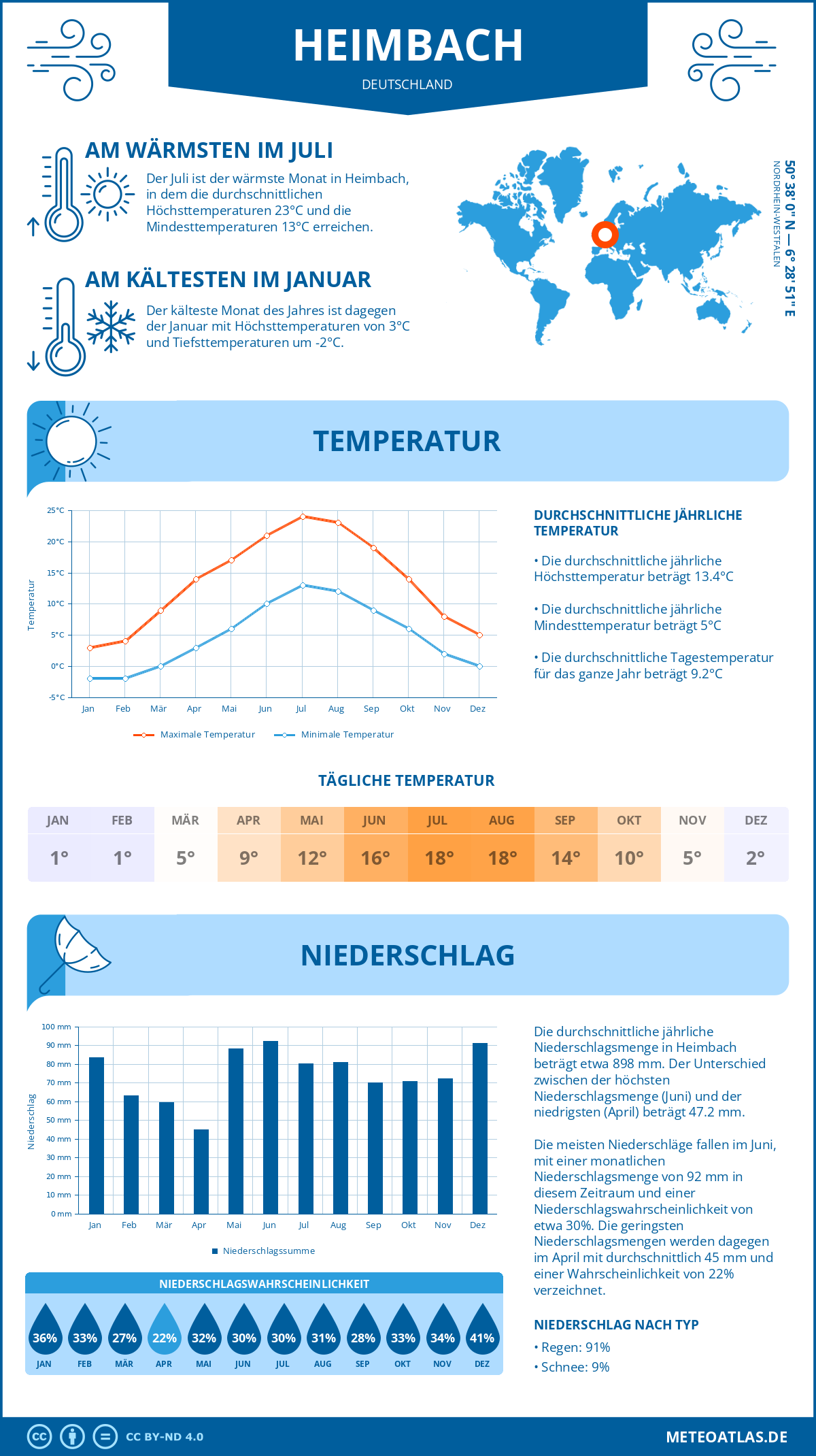 Wetter Heimbach (Deutschland) - Temperatur und Niederschlag