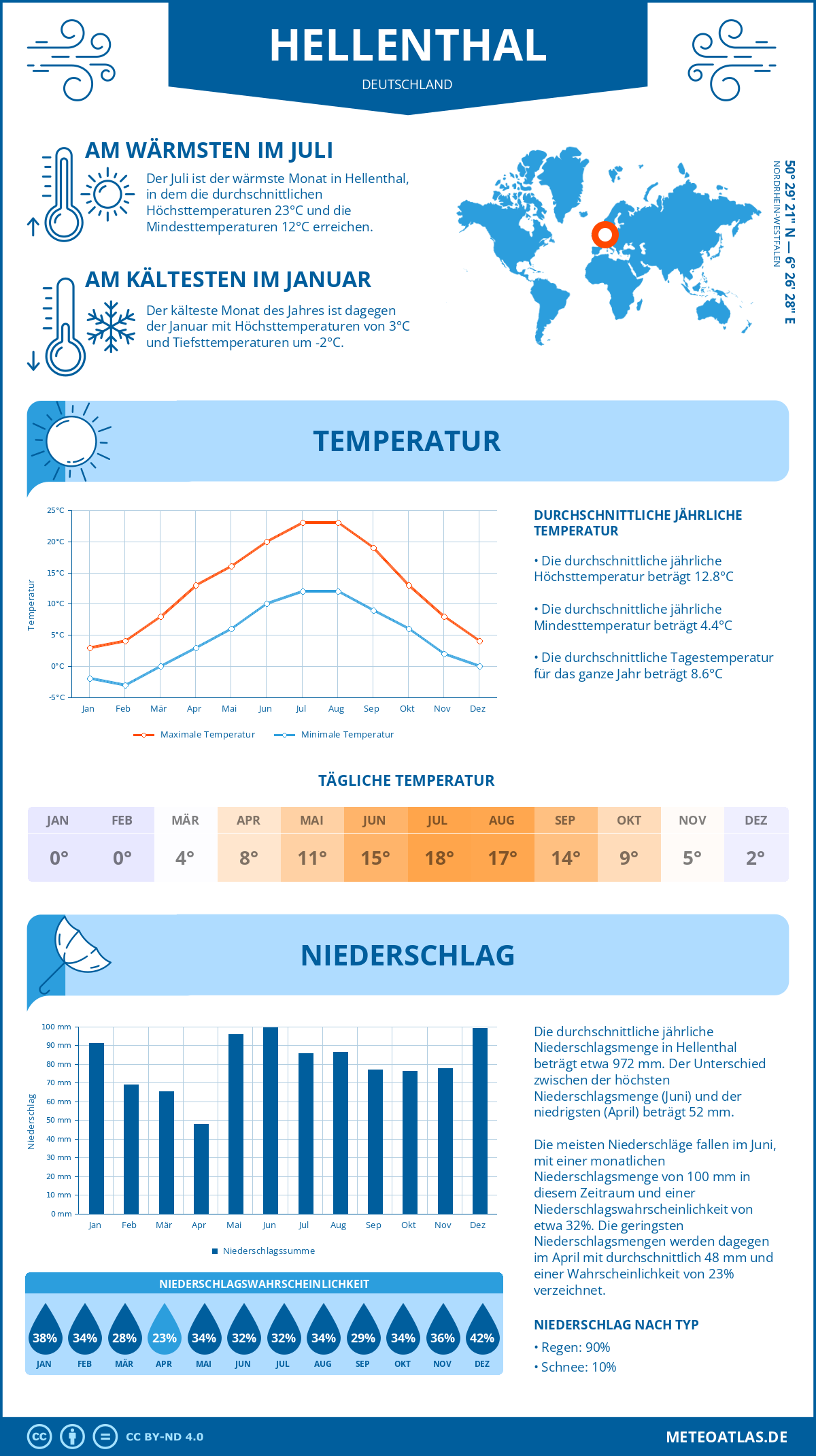 Wetter Hellenthal (Deutschland) - Temperatur und Niederschlag