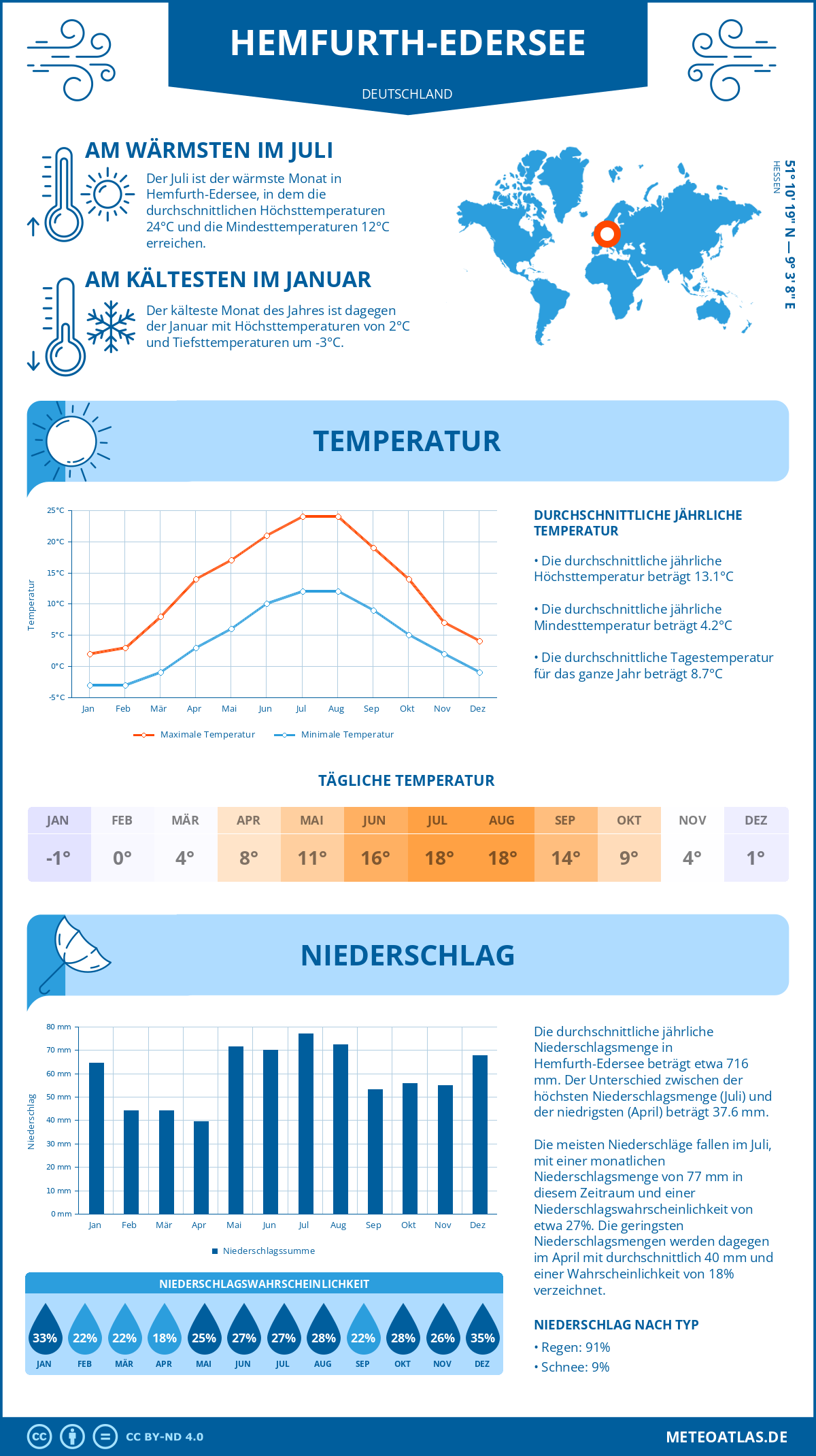 Wetter Hemfurth-Edersee (Deutschland) - Temperatur und Niederschlag