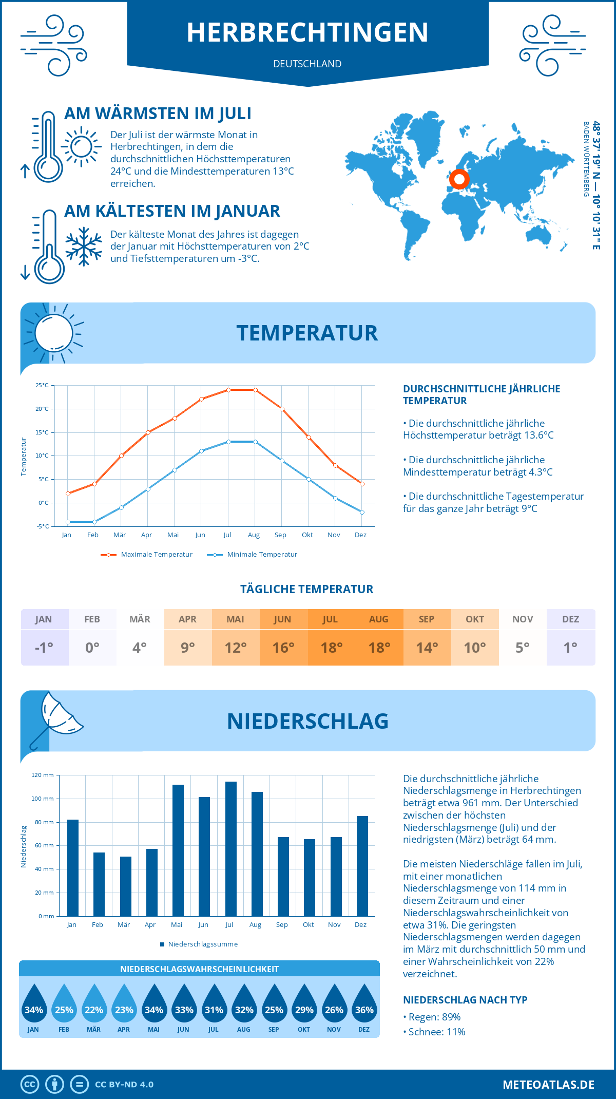 Wetter Herbrechtingen (Deutschland) - Temperatur und Niederschlag