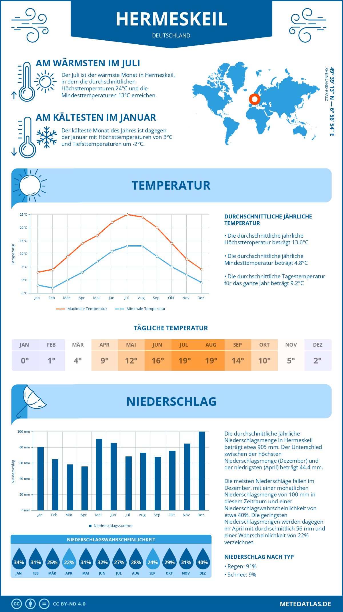 Wetter Hermeskeil (Deutschland) - Temperatur und Niederschlag