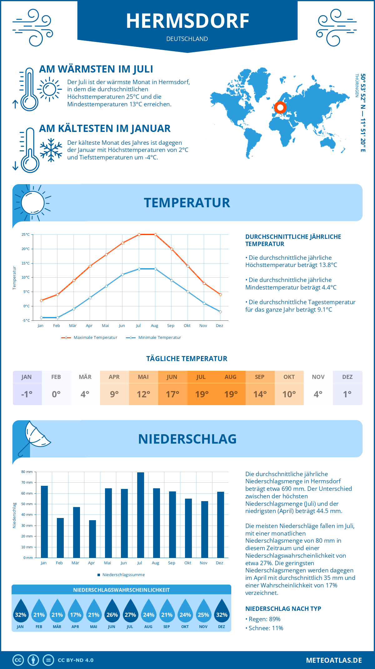 Wetter Hermsdorf (Deutschland) - Temperatur und Niederschlag