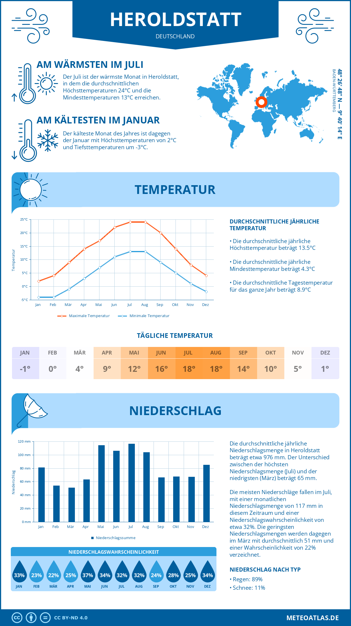 Infografik: Heroldstatt (Deutschland) – Monatstemperaturen und Niederschläge mit Diagrammen zu den jährlichen Wettertrends