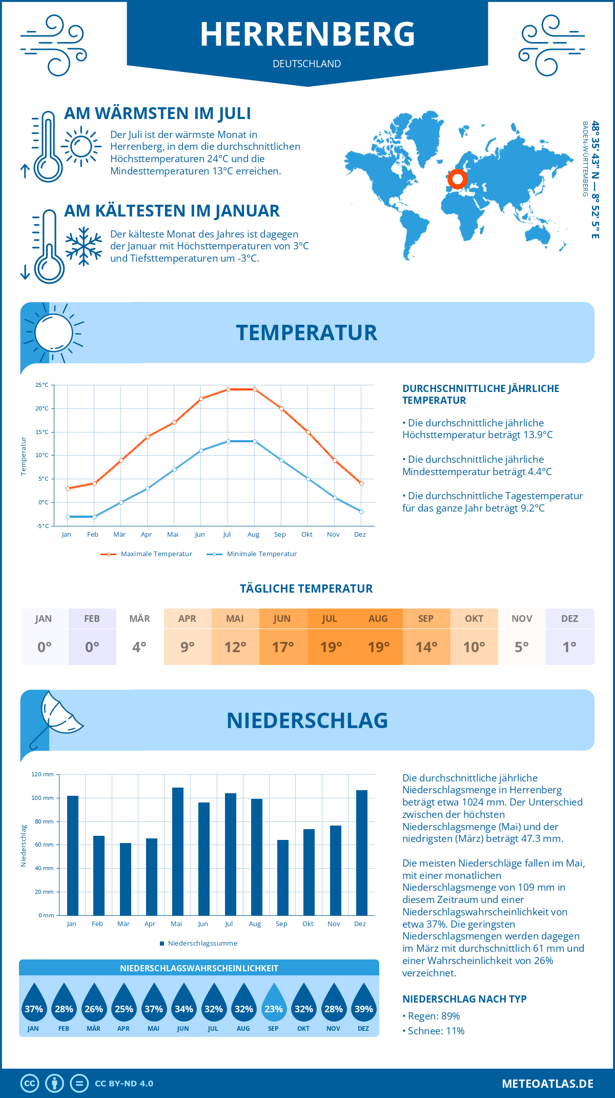 Wetter Herrenberg (Deutschland) - Temperatur und Niederschlag