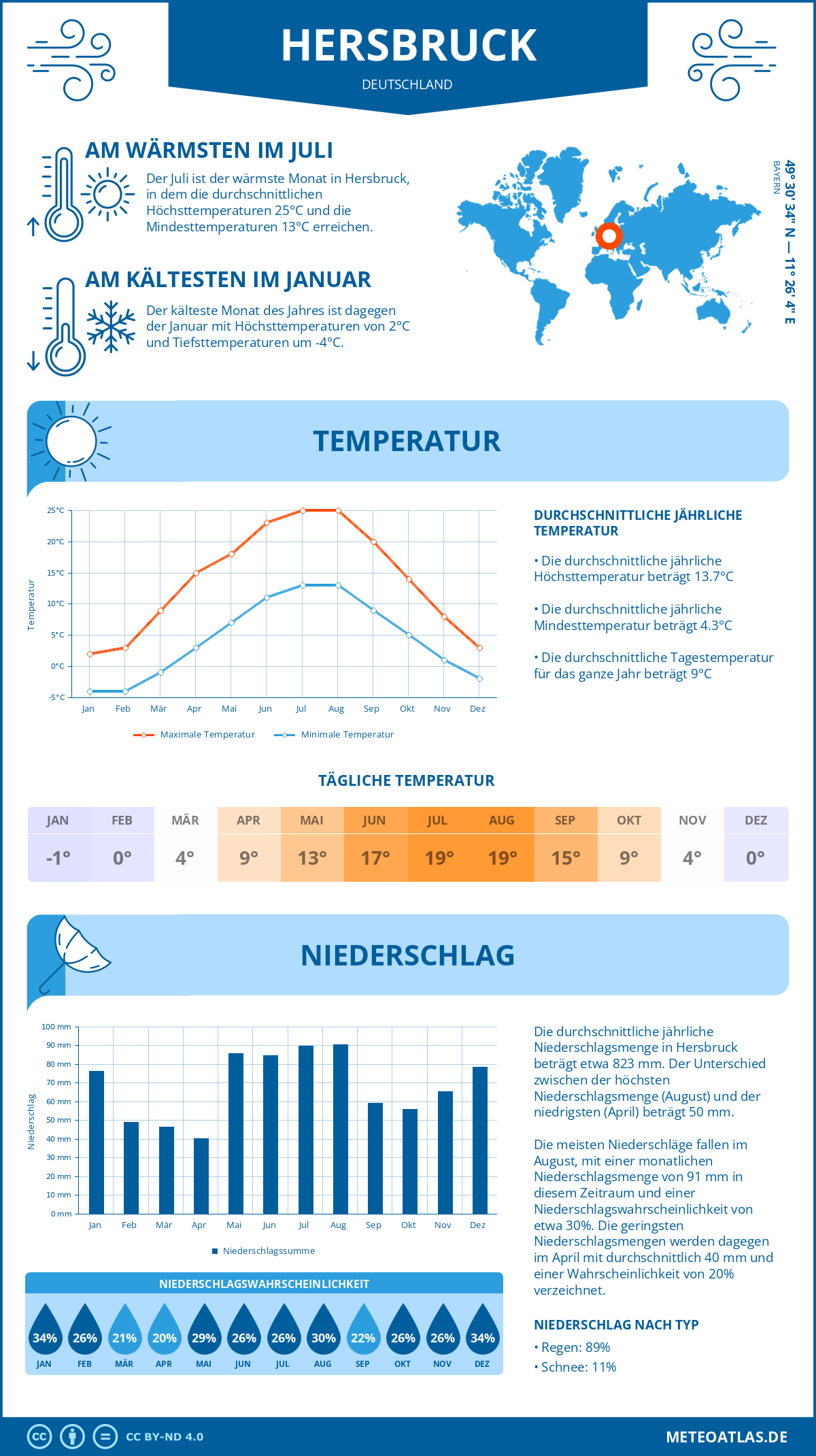 Wetter Hersbruck (Deutschland) - Temperatur und Niederschlag