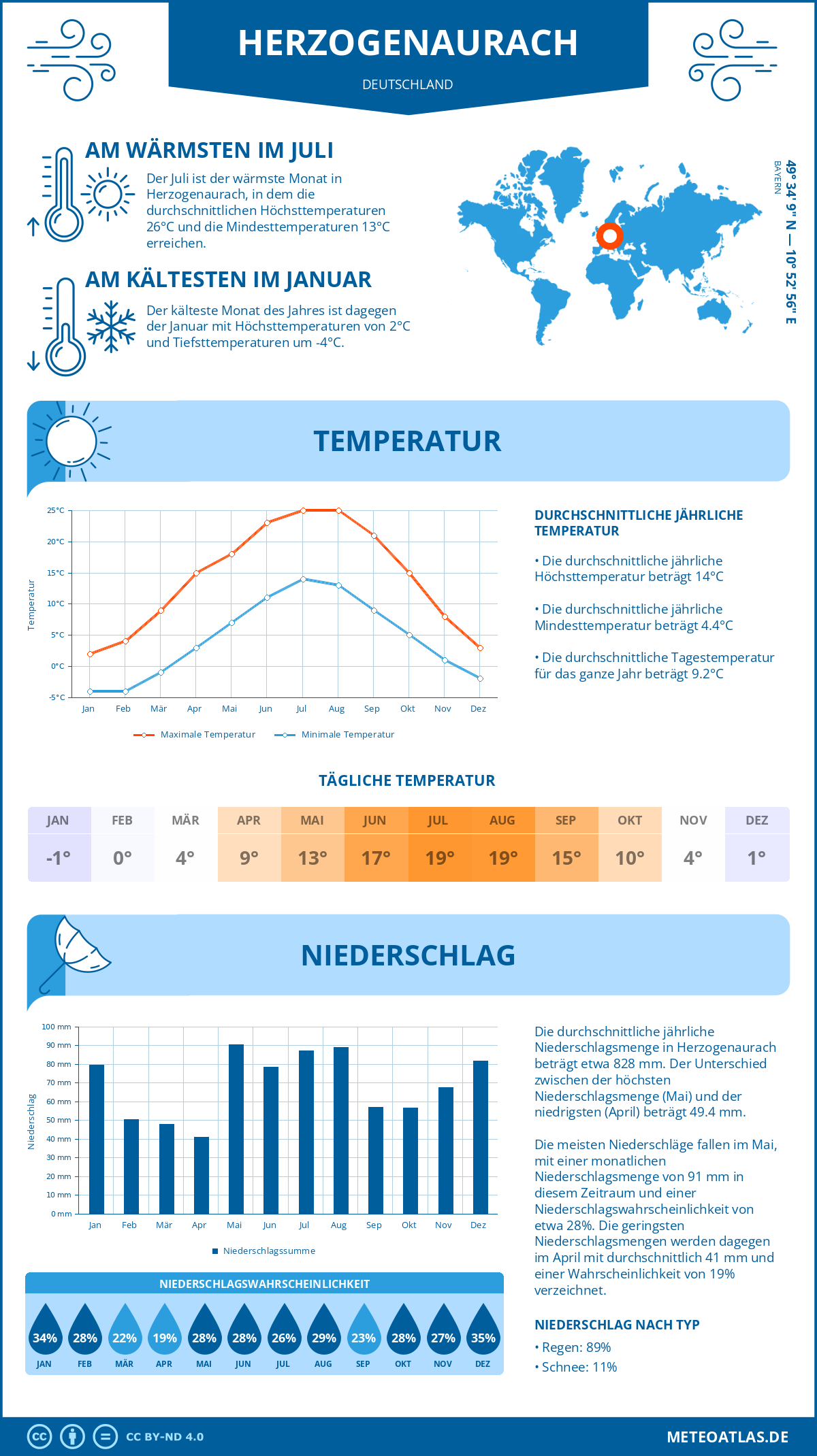 Wetter Herzogenaurach (Deutschland) - Temperatur und Niederschlag