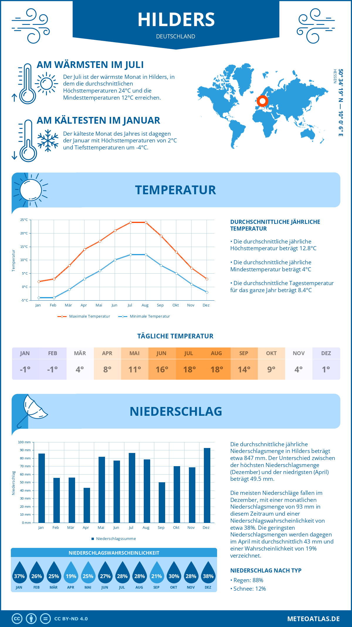 Wetter Hilders (Deutschland) - Temperatur und Niederschlag