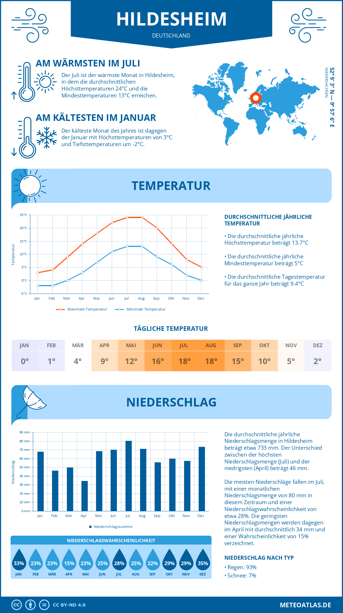 Wetter Hildesheim (Deutschland) - Temperatur und Niederschlag