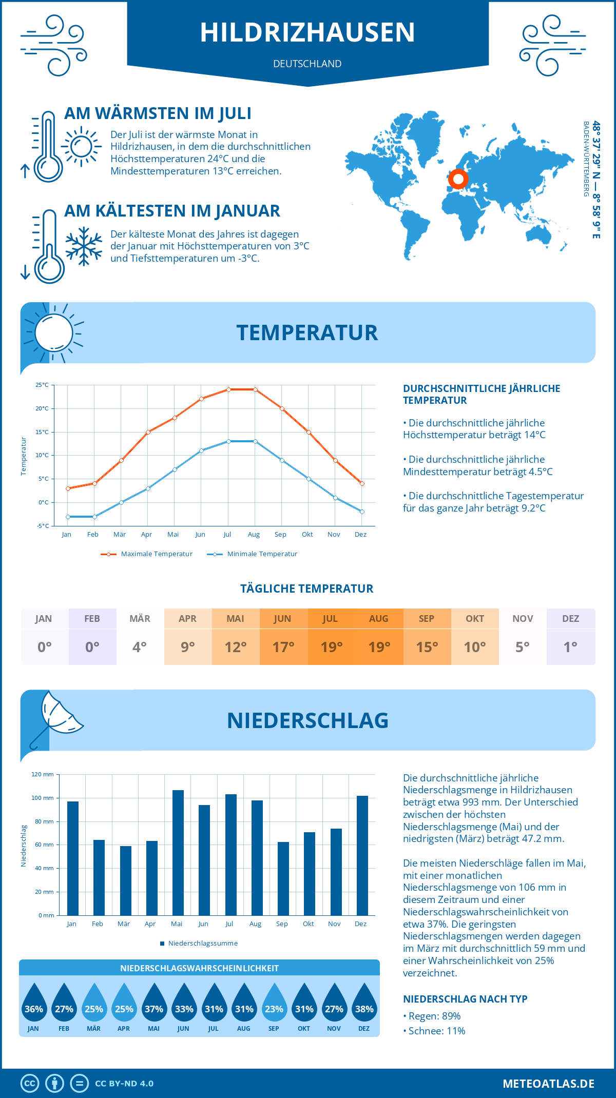 Wetter Hildrizhausen (Deutschland) - Temperatur und Niederschlag