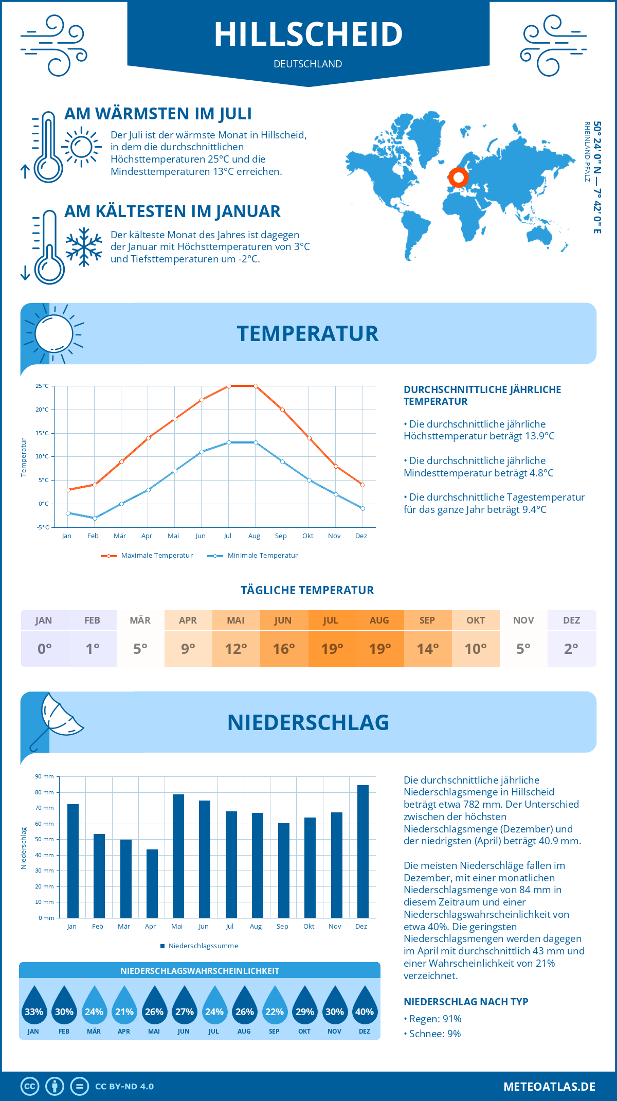 Wetter Hillscheid (Deutschland) - Temperatur und Niederschlag