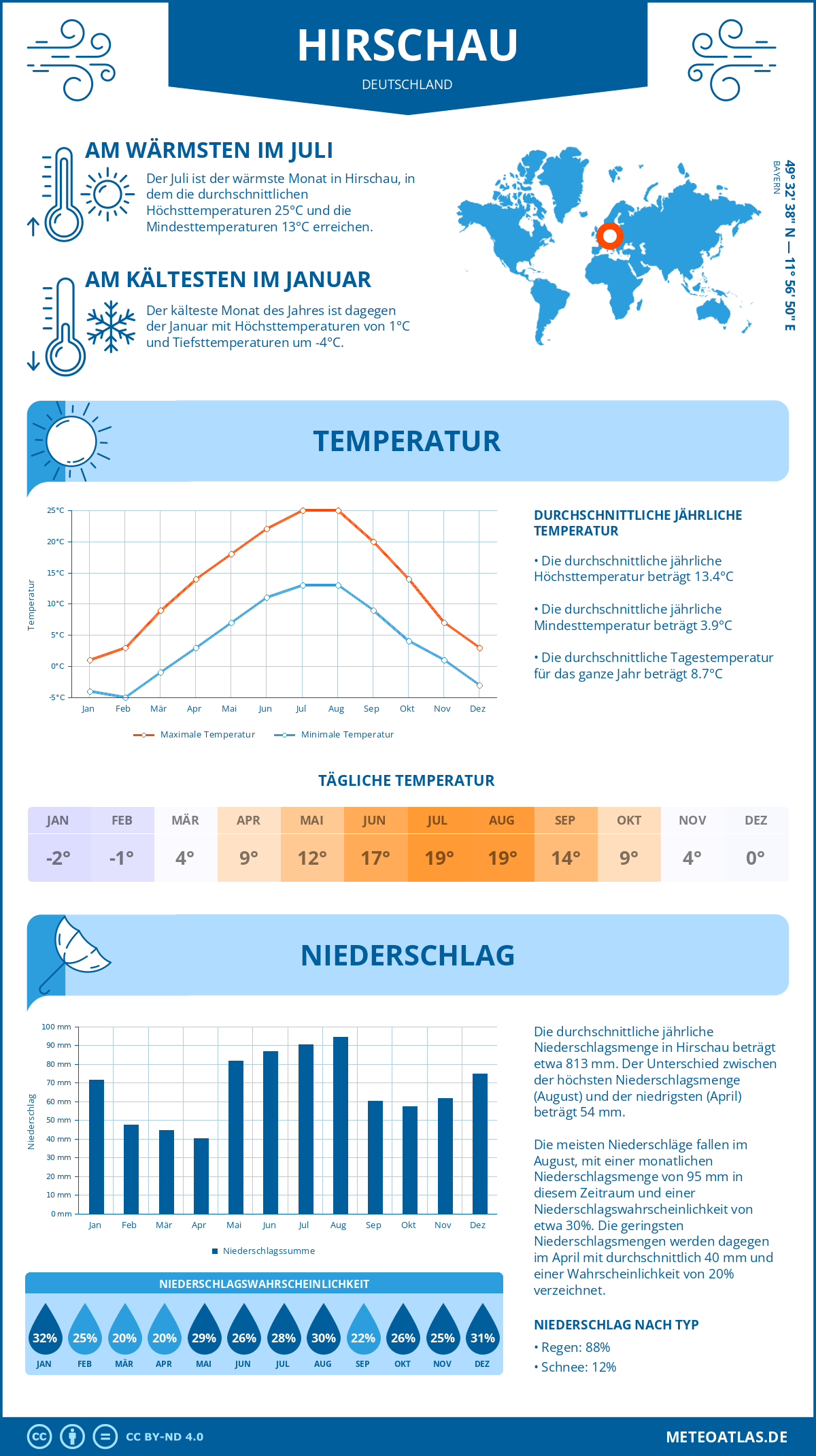 Wetter Hirschau (Deutschland) - Temperatur und Niederschlag