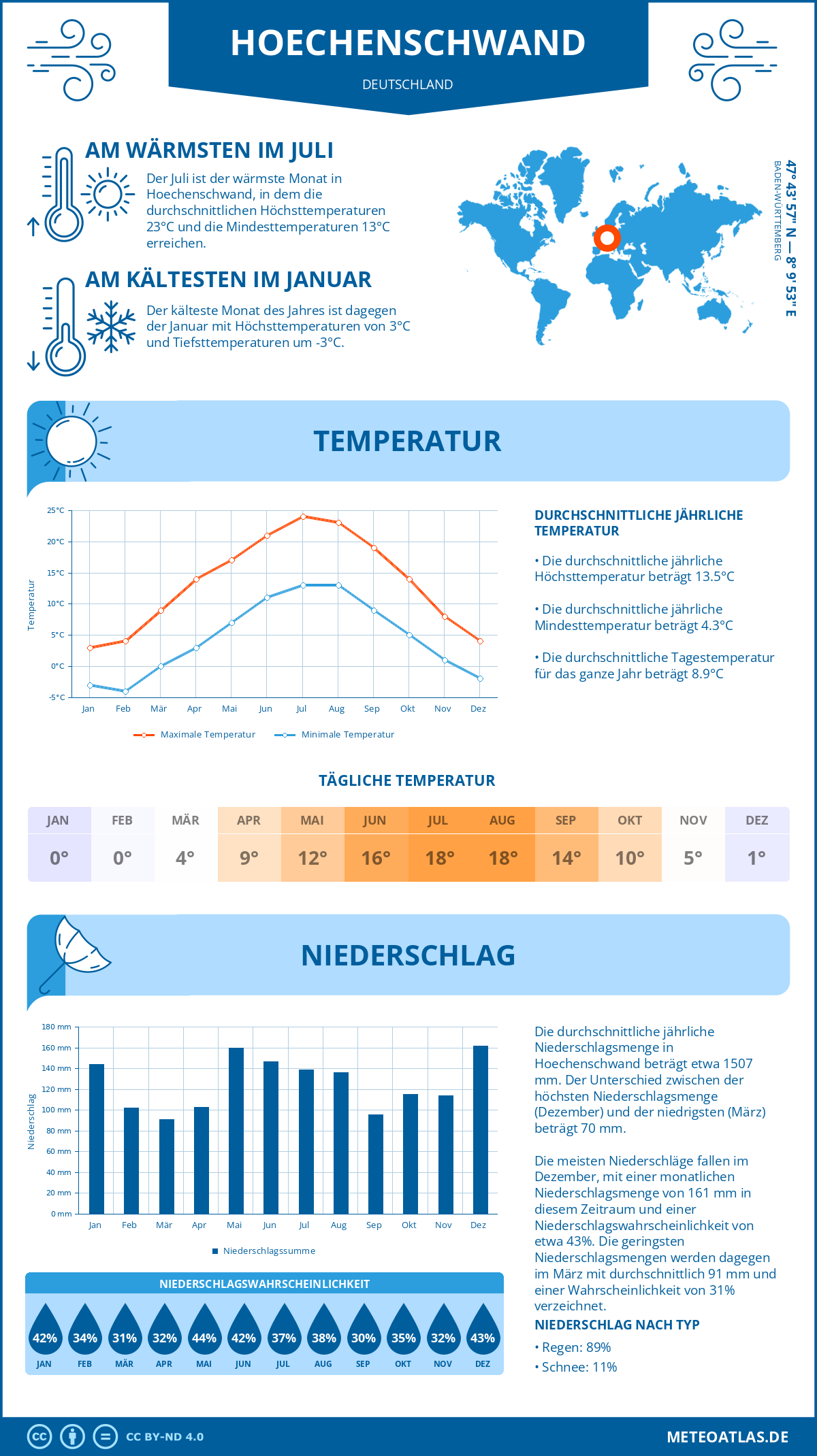 Wetter Hoechenschwand (Deutschland) - Temperatur und Niederschlag