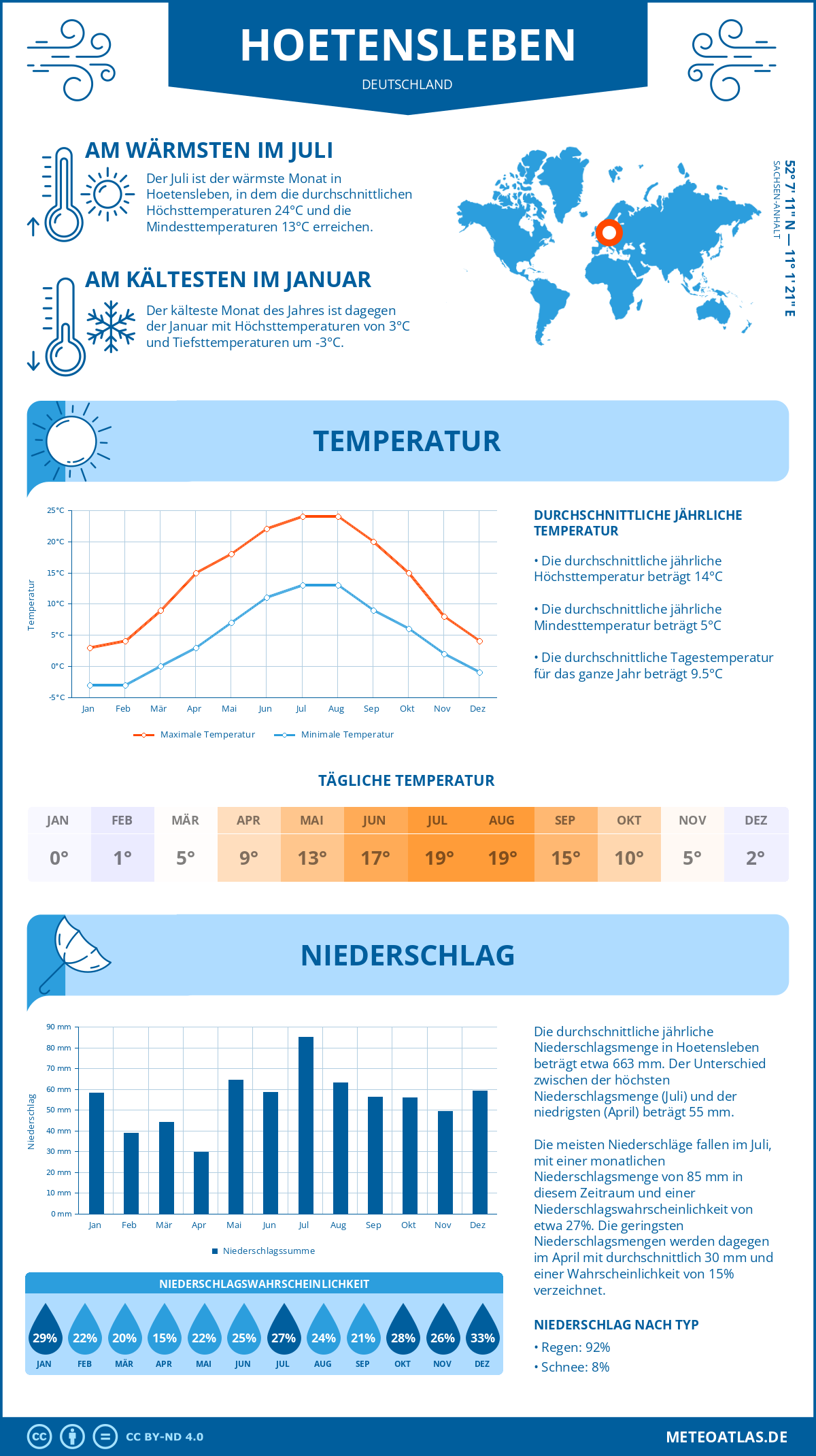 Wetter Hoetensleben (Deutschland) - Temperatur und Niederschlag