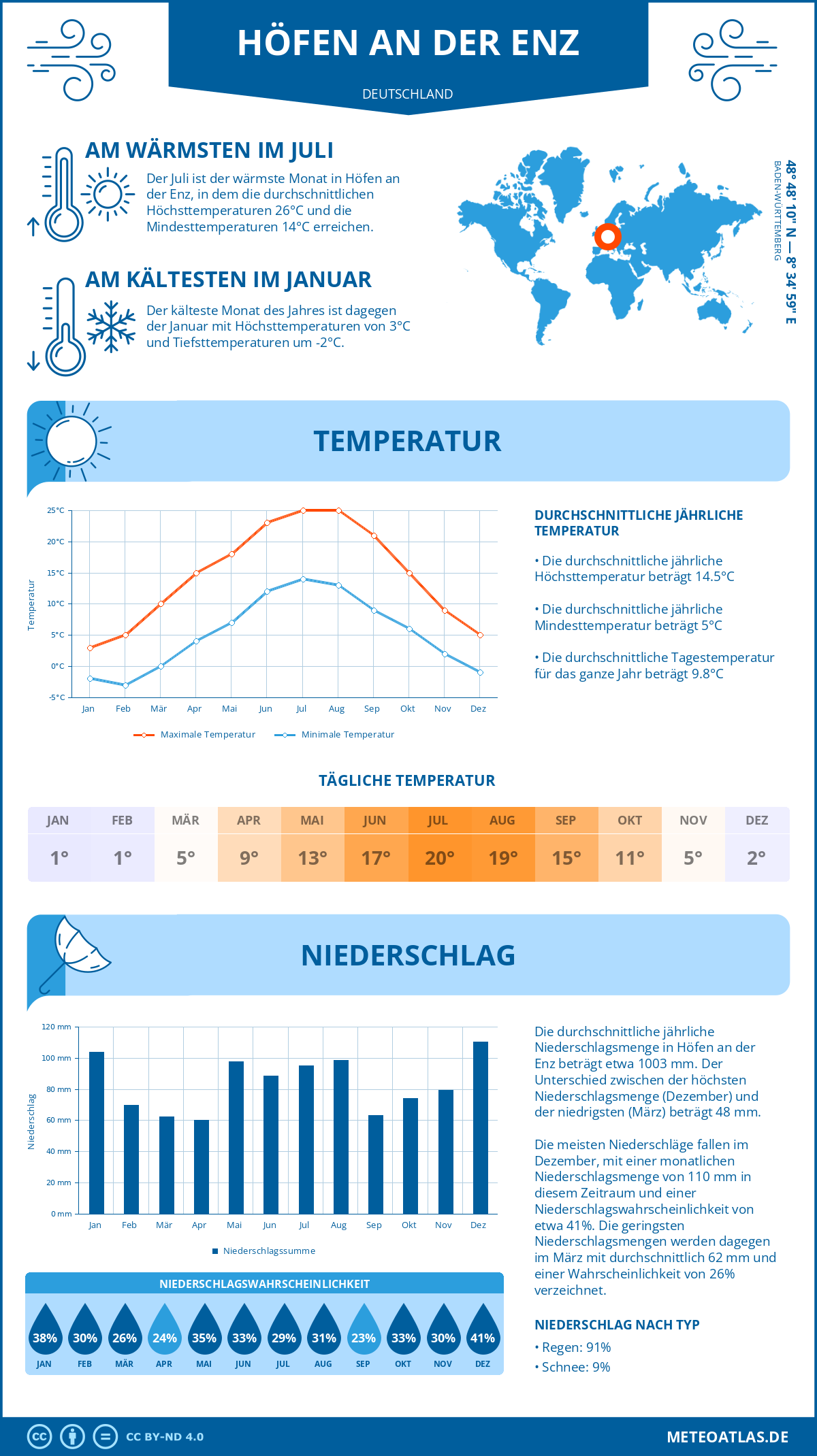 Infografik: Höfen an der Enz (Deutschland) – Monatstemperaturen und Niederschläge mit Diagrammen zu den jährlichen Wettertrends