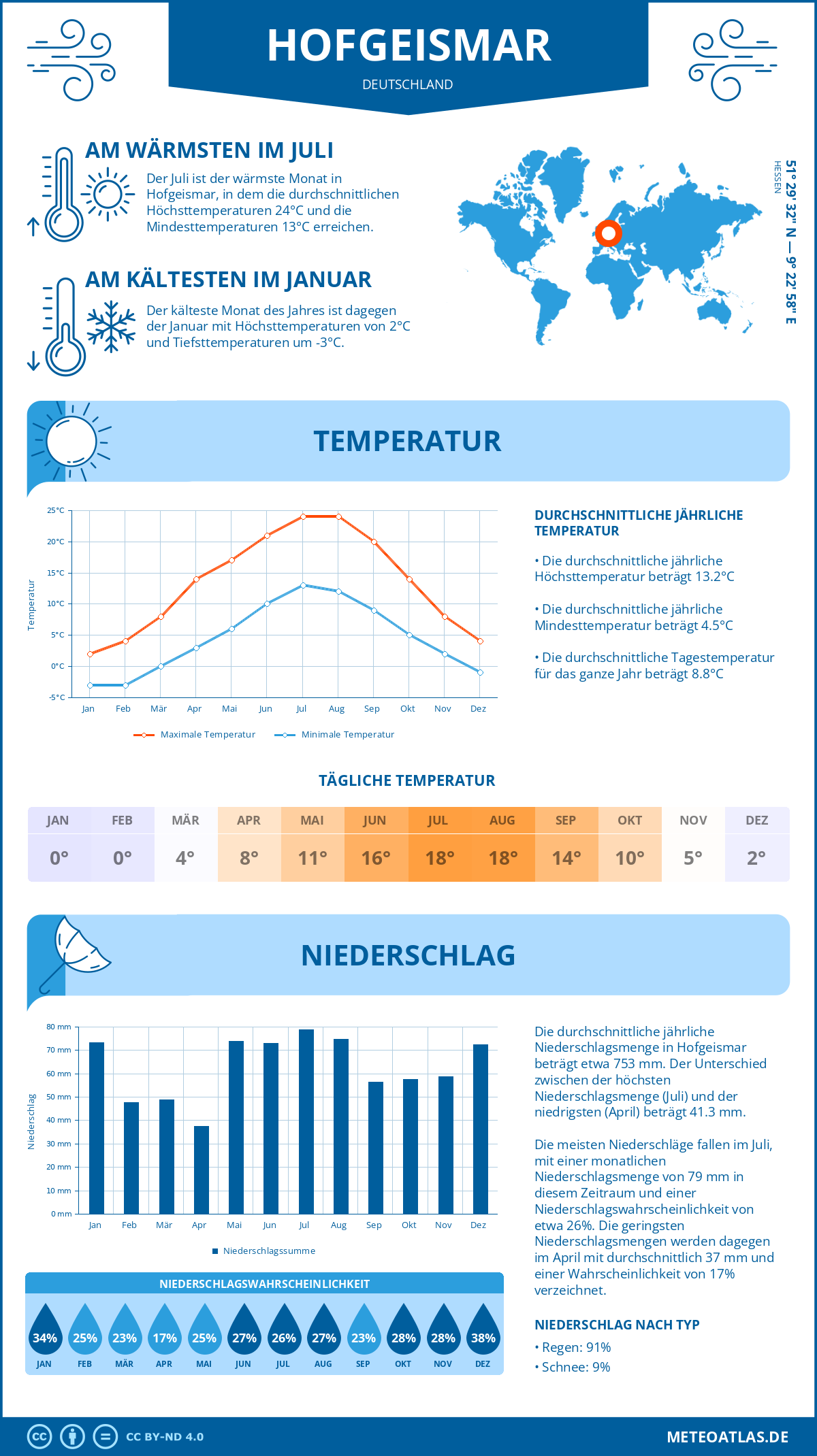 Wetter Hofgeismar (Deutschland) - Temperatur und Niederschlag