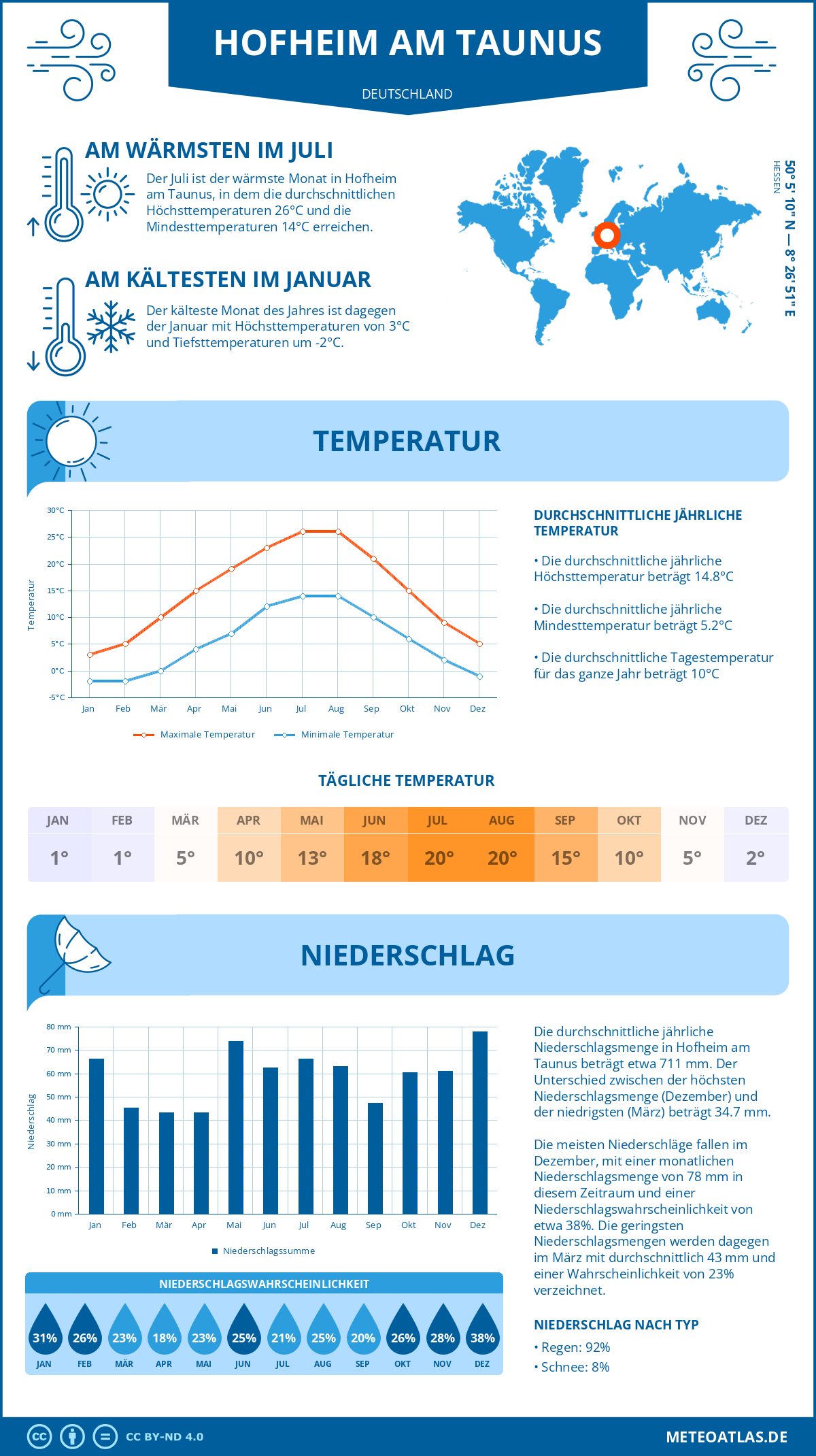 Wetter Hofheim am Taunus (Deutschland) - Temperatur und Niederschlag