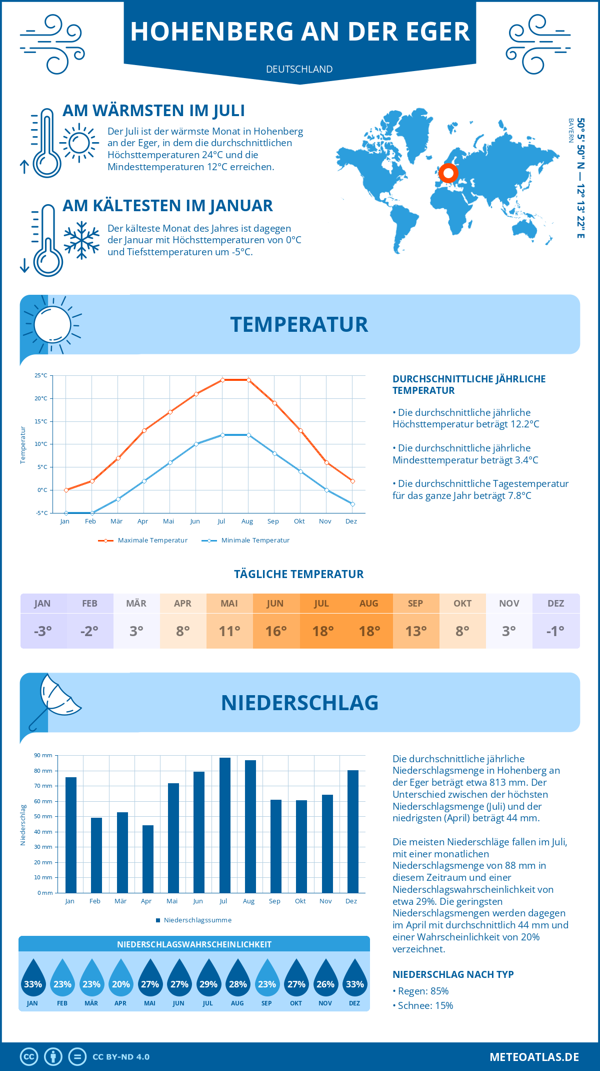 Wetter Hohenberg an der Eger (Deutschland) - Temperatur und Niederschlag