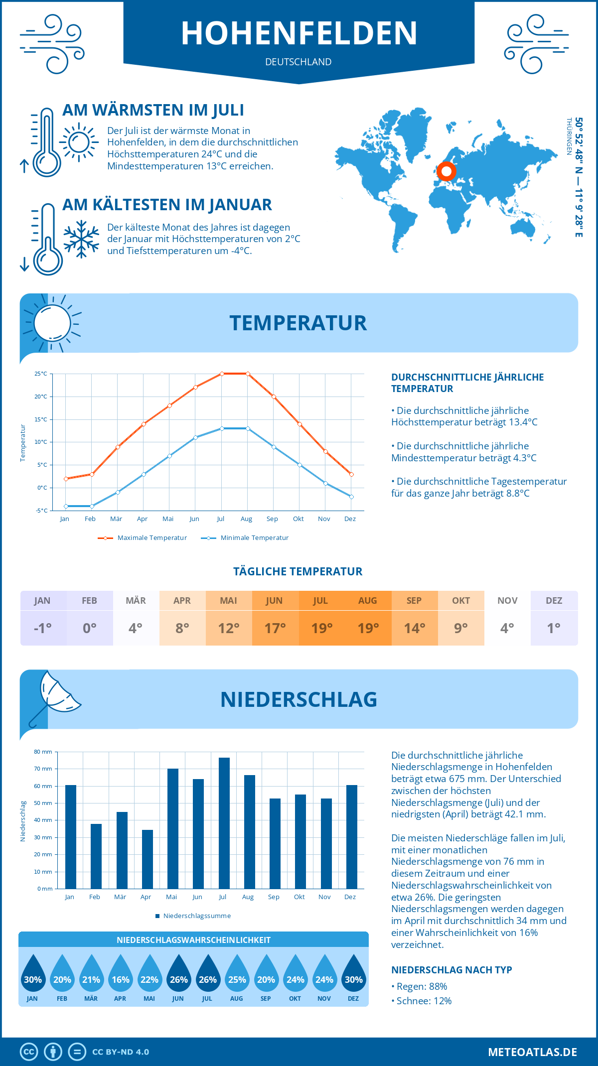 Wetter Hohenfelden (Deutschland) - Temperatur und Niederschlag