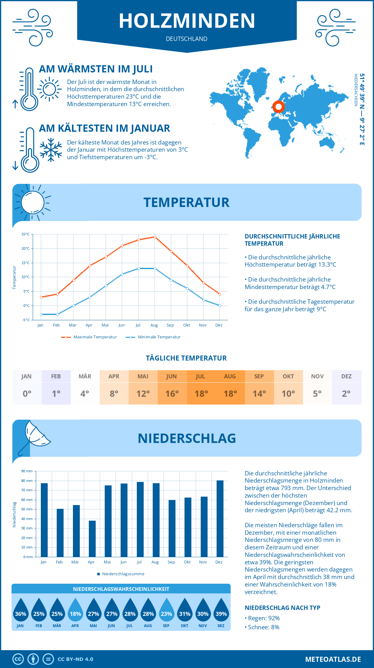 Wetter Holzminden (Deutschland) - Temperatur und Niederschlag