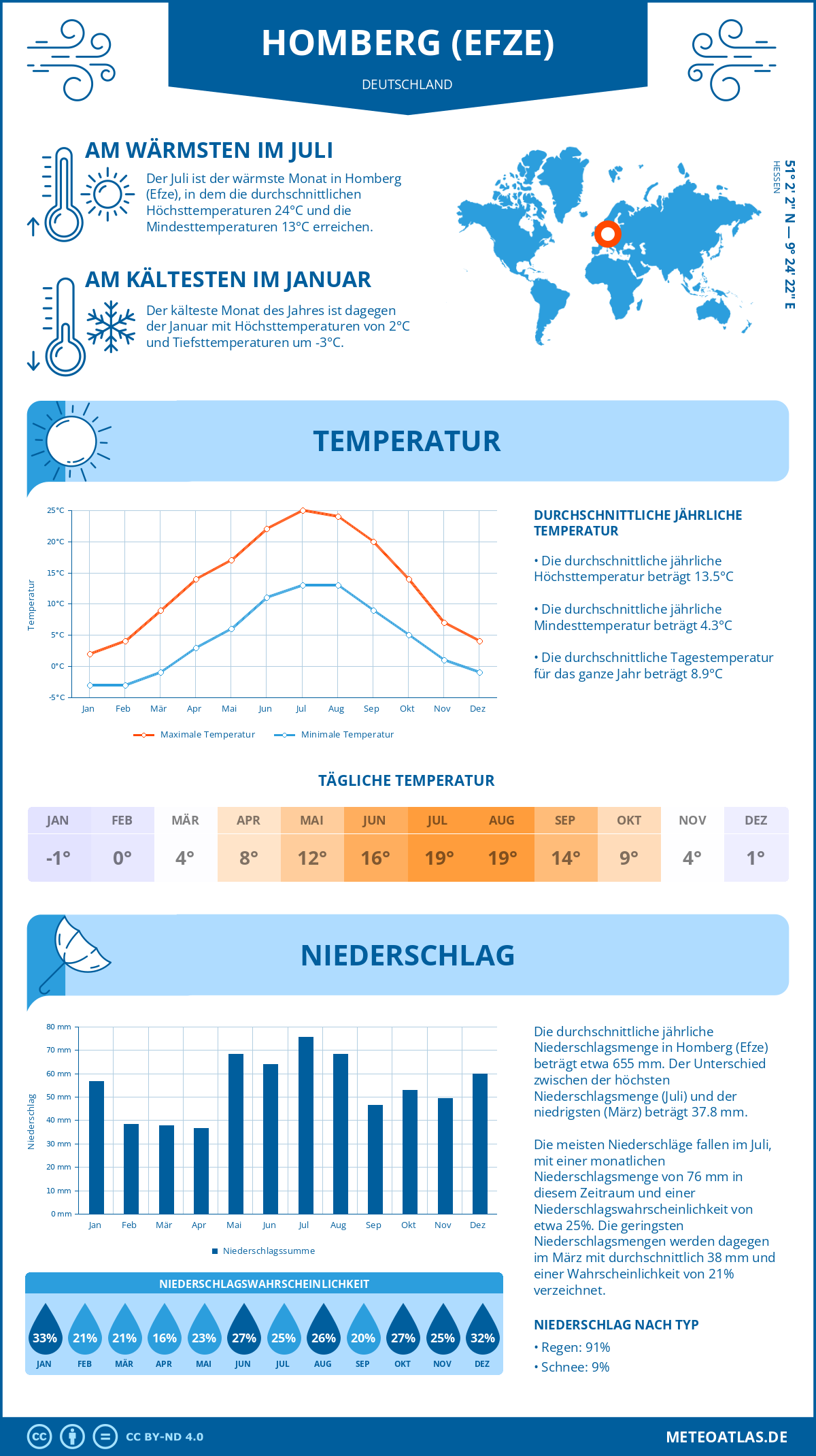 Infografik: Homberg (Efze) (Deutschland) – Monatstemperaturen und Niederschläge mit Diagrammen zu den jährlichen Wettertrends