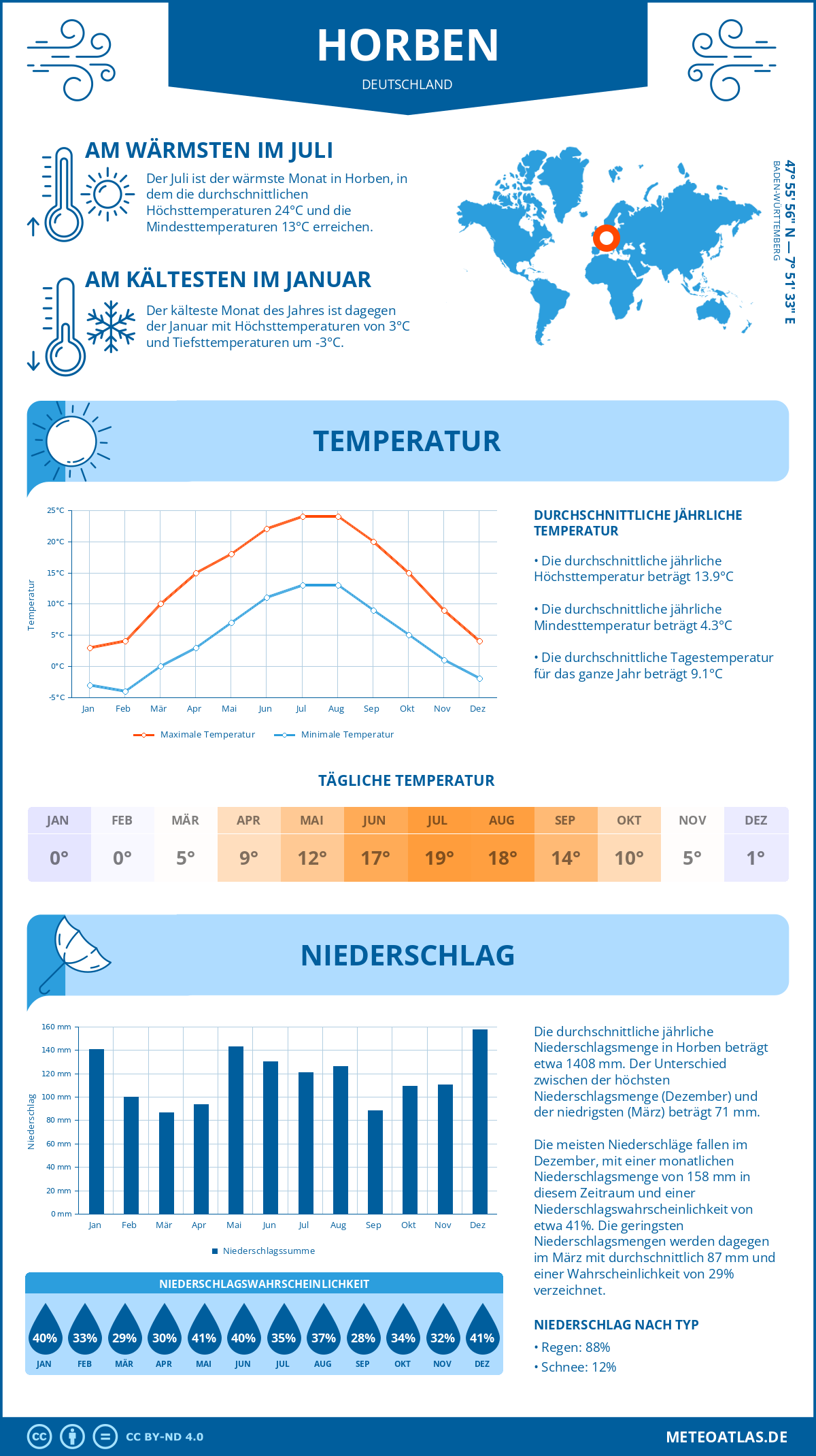 Wetter Horben (Deutschland) - Temperatur und Niederschlag