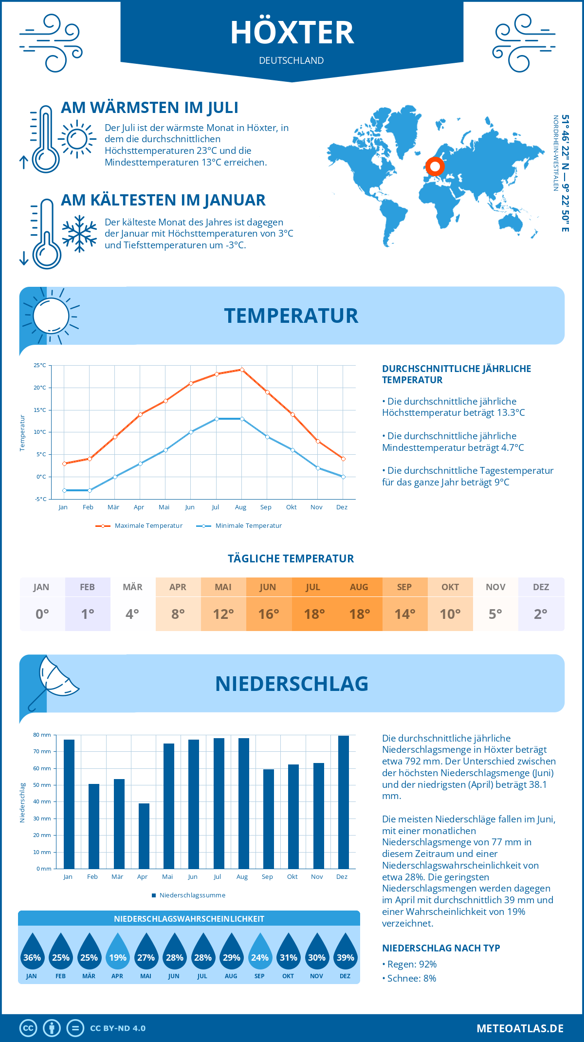 Wetter Höxter (Deutschland) - Temperatur und Niederschlag