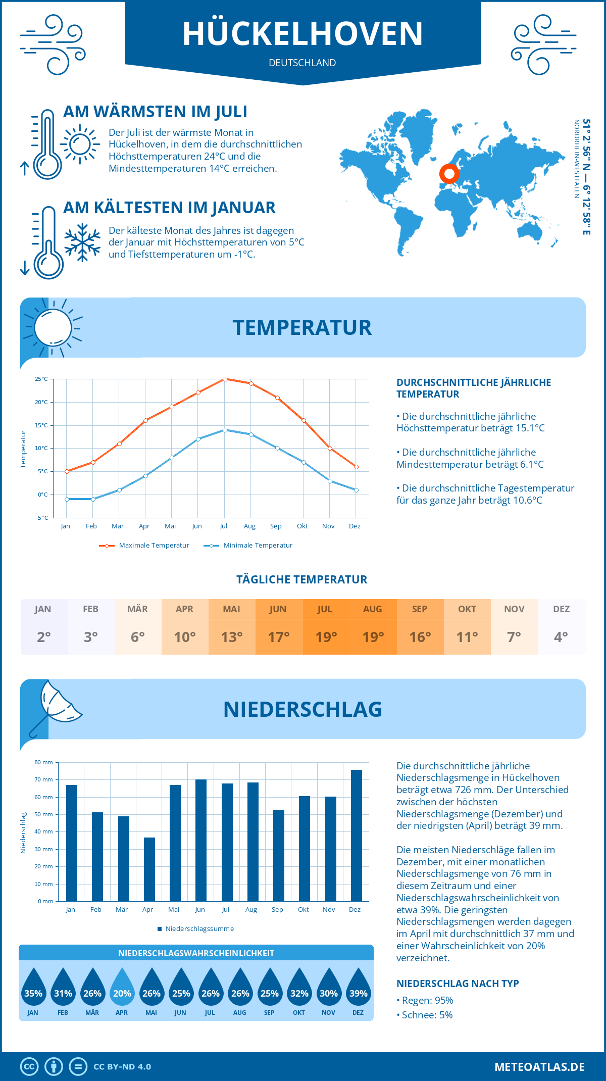 Wetter Hückelhoven (Deutschland) - Temperatur und Niederschlag