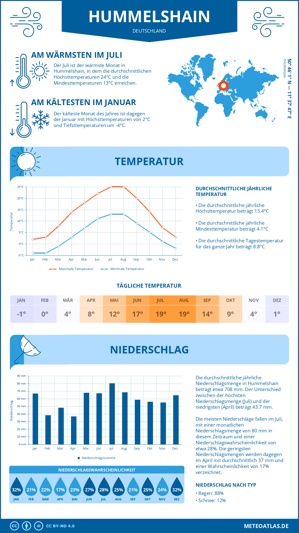 Wetter Hummelshain (Deutschland) - Temperatur und Niederschlag