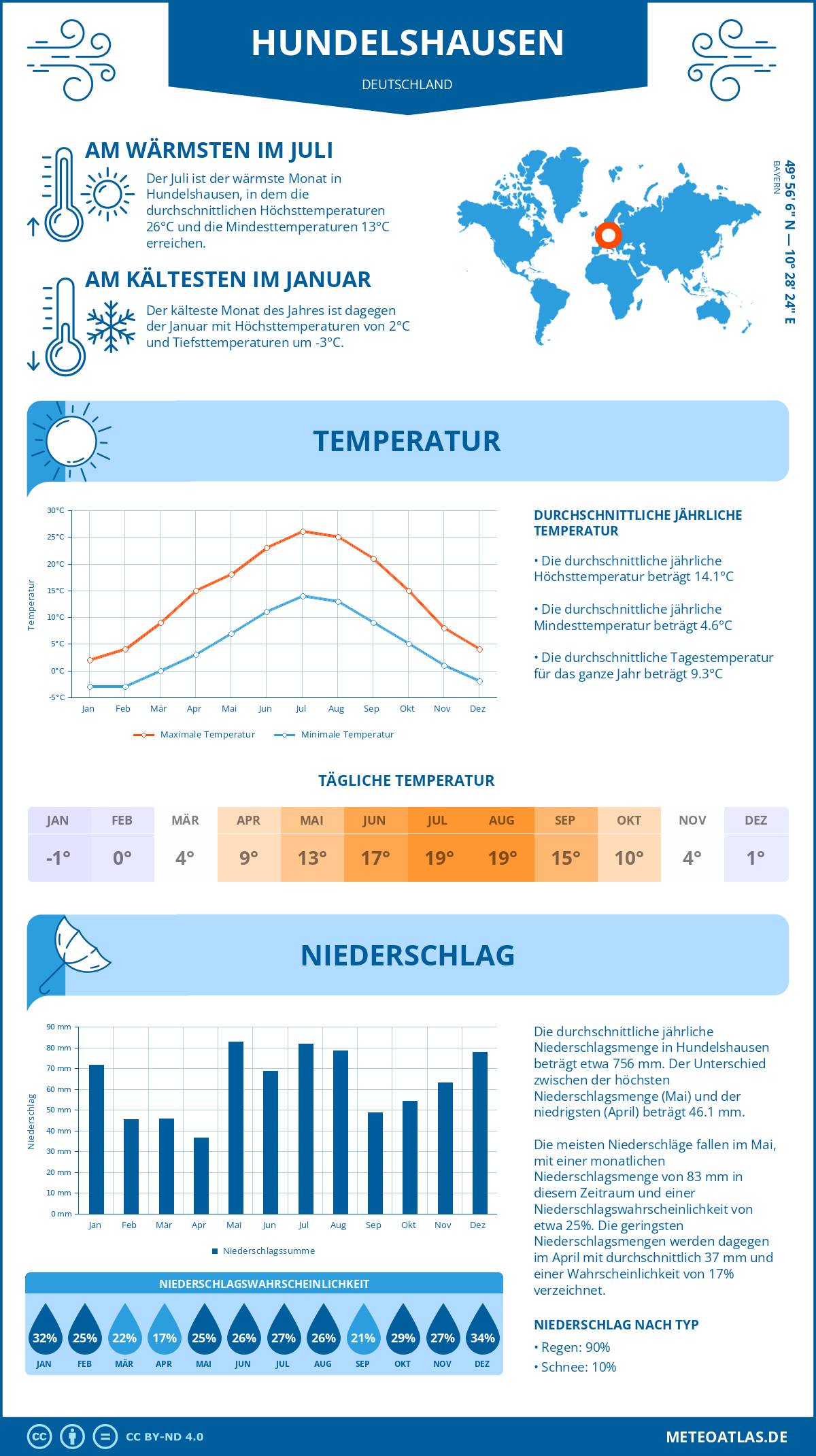 Wetter Hundelshausen (Deutschland) - Temperatur und Niederschlag