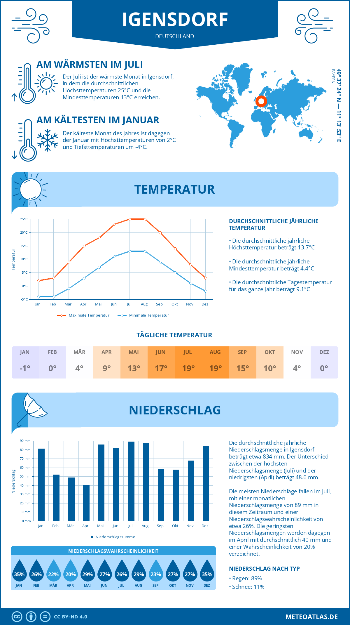 Wetter Igensdorf (Deutschland) - Temperatur und Niederschlag