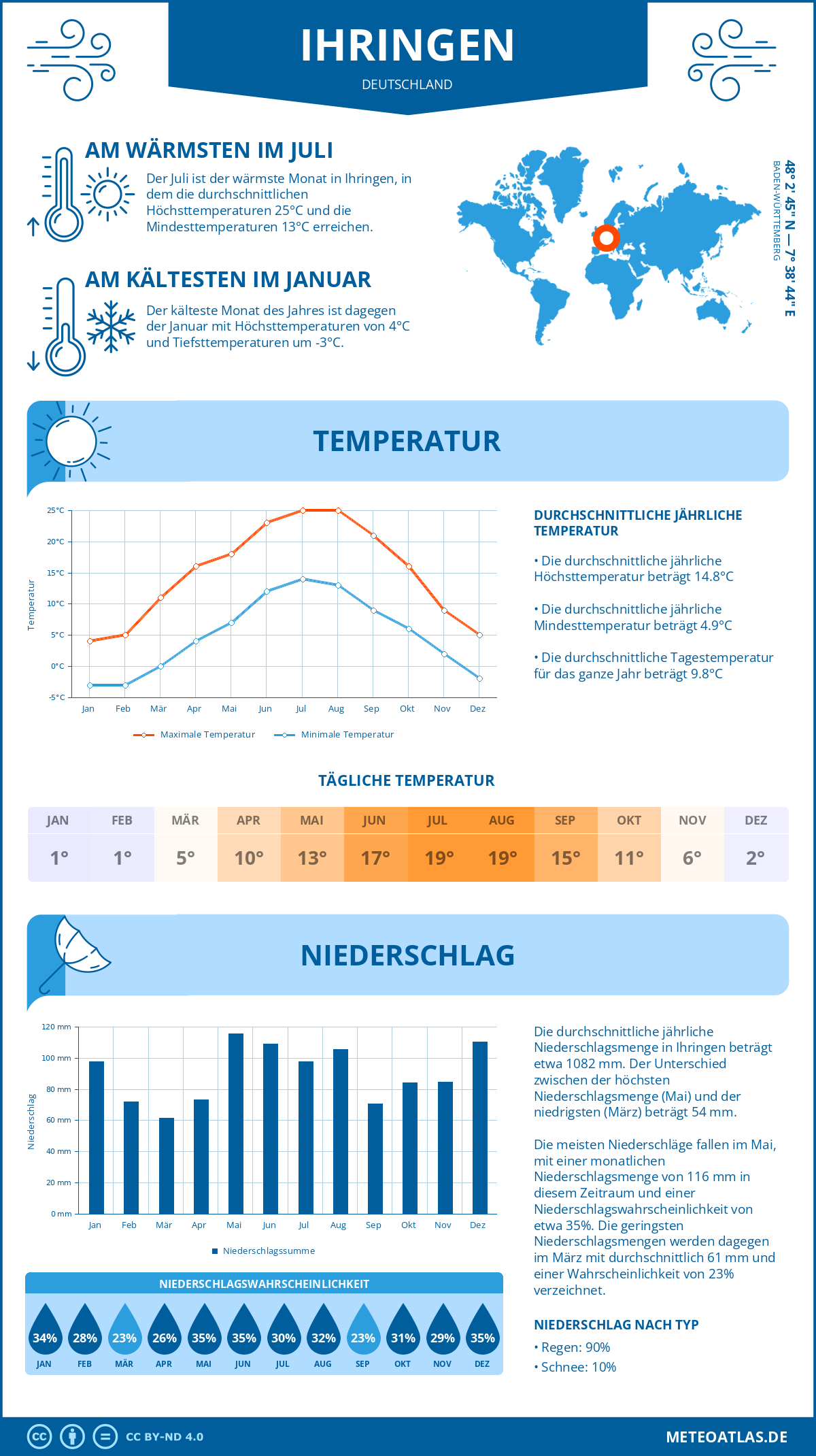 Infografik: Ihringen (Deutschland) – Monatstemperaturen und Niederschläge mit Diagrammen zu den jährlichen Wettertrends