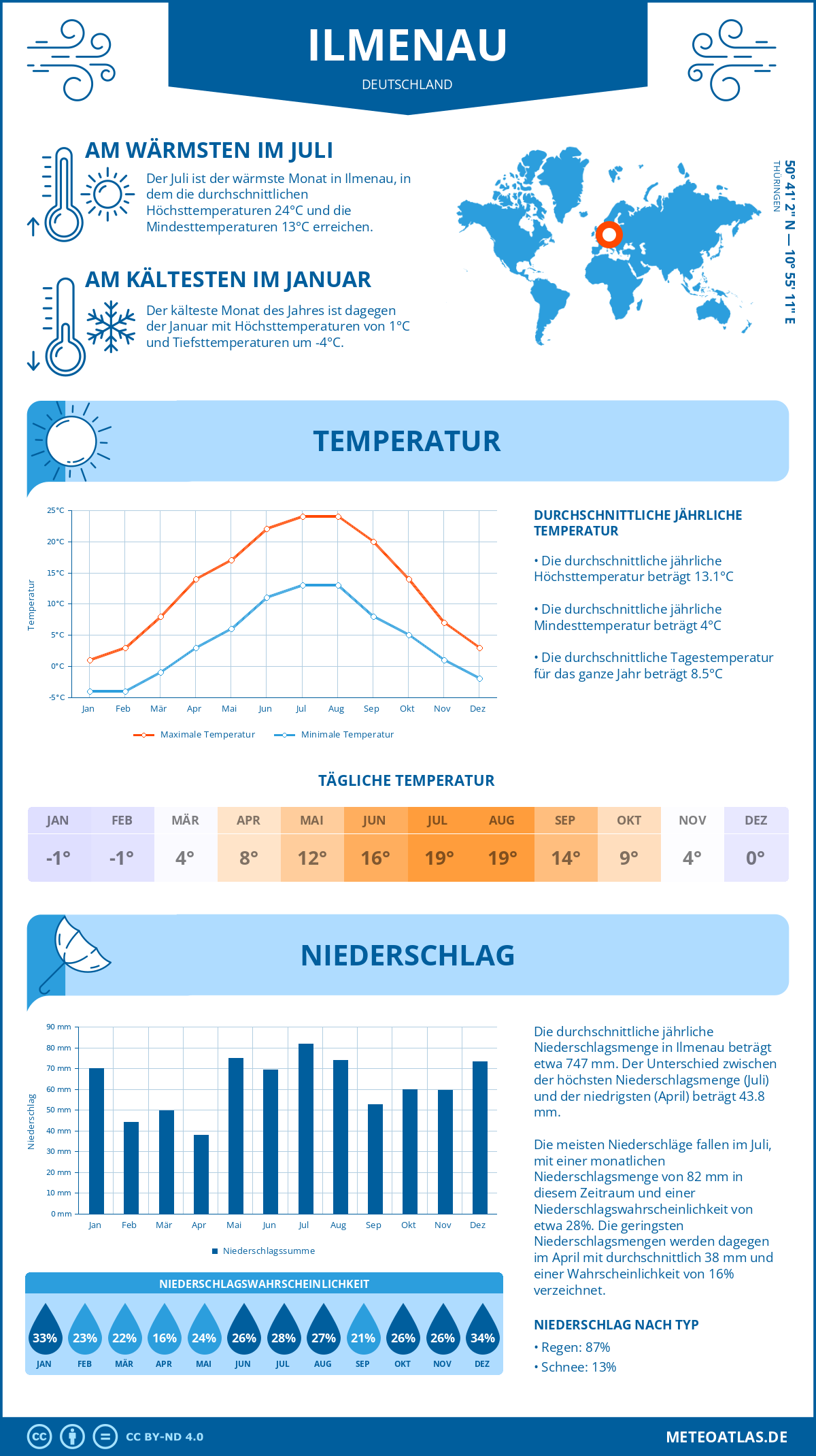 Wetter Ilmenau (Deutschland) - Temperatur und Niederschlag