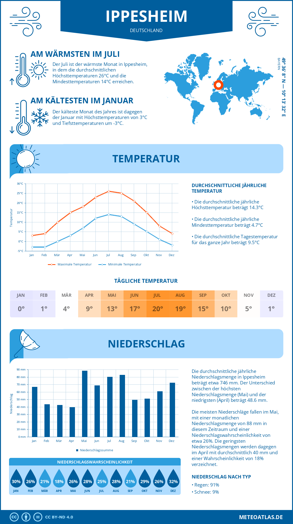 Infografik: Ippesheim (Deutschland) – Monatstemperaturen und Niederschläge mit Diagrammen zu den jährlichen Wettertrends