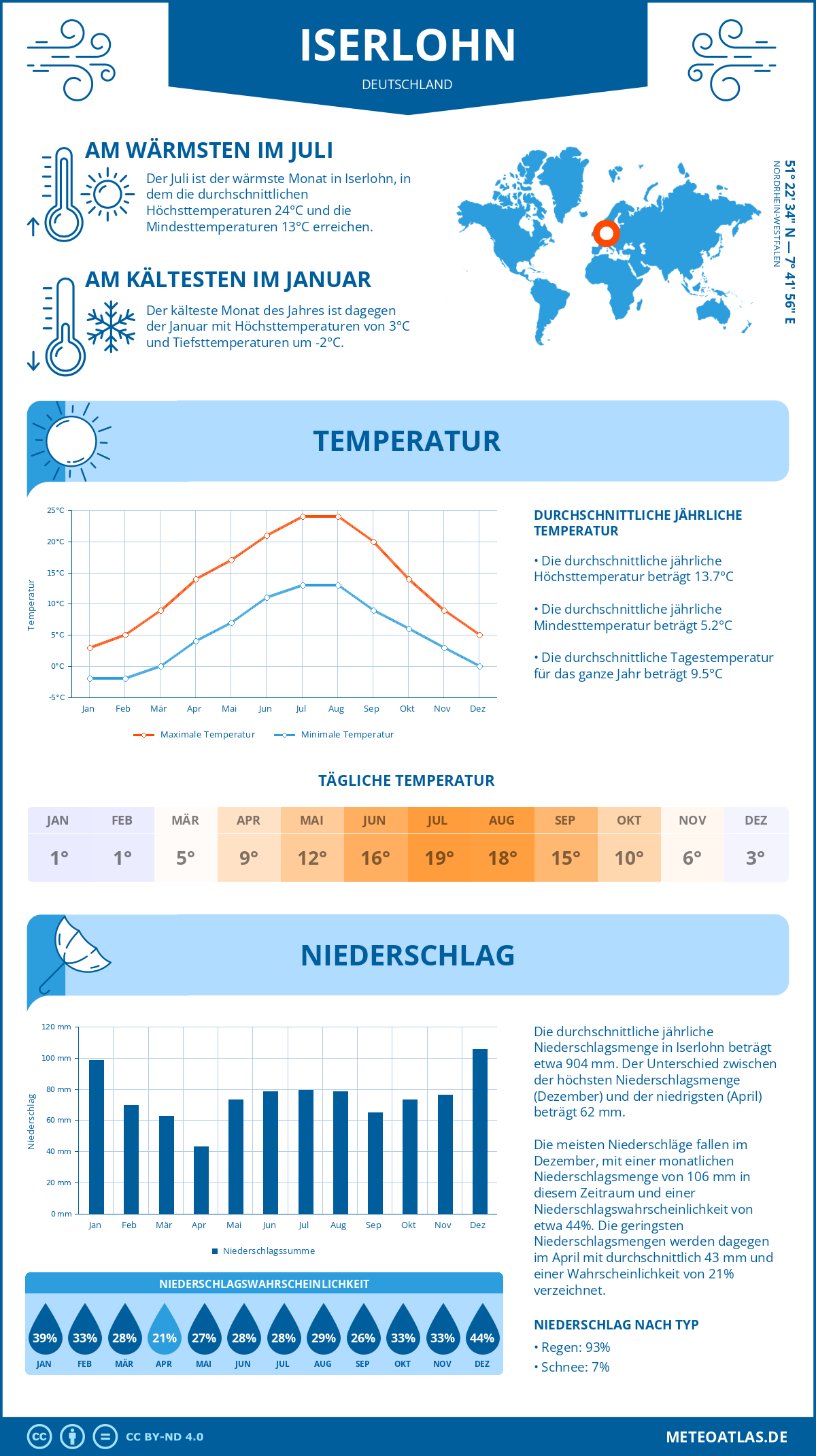 Wetter Iserlohn (Deutschland) - Temperatur und Niederschlag