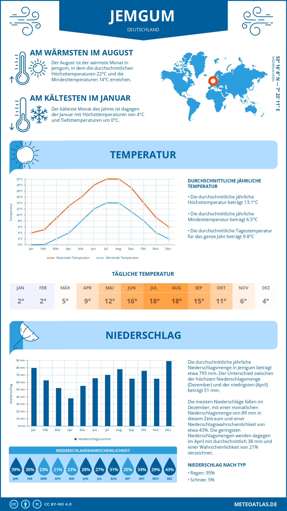 Wetter Jemgum (Deutschland) - Temperatur und Niederschlag