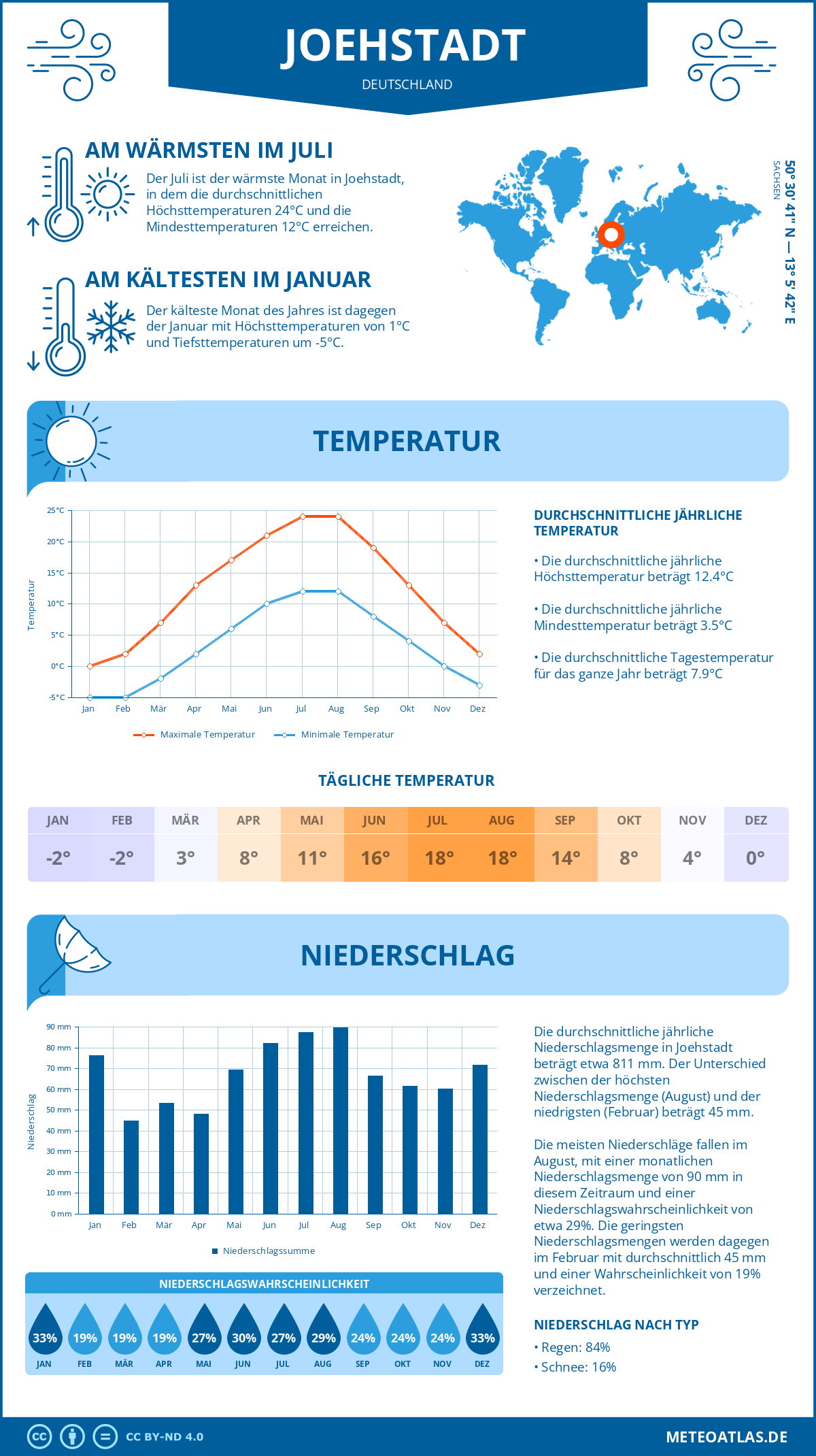 Wetter Joehstadt (Deutschland) - Temperatur und Niederschlag