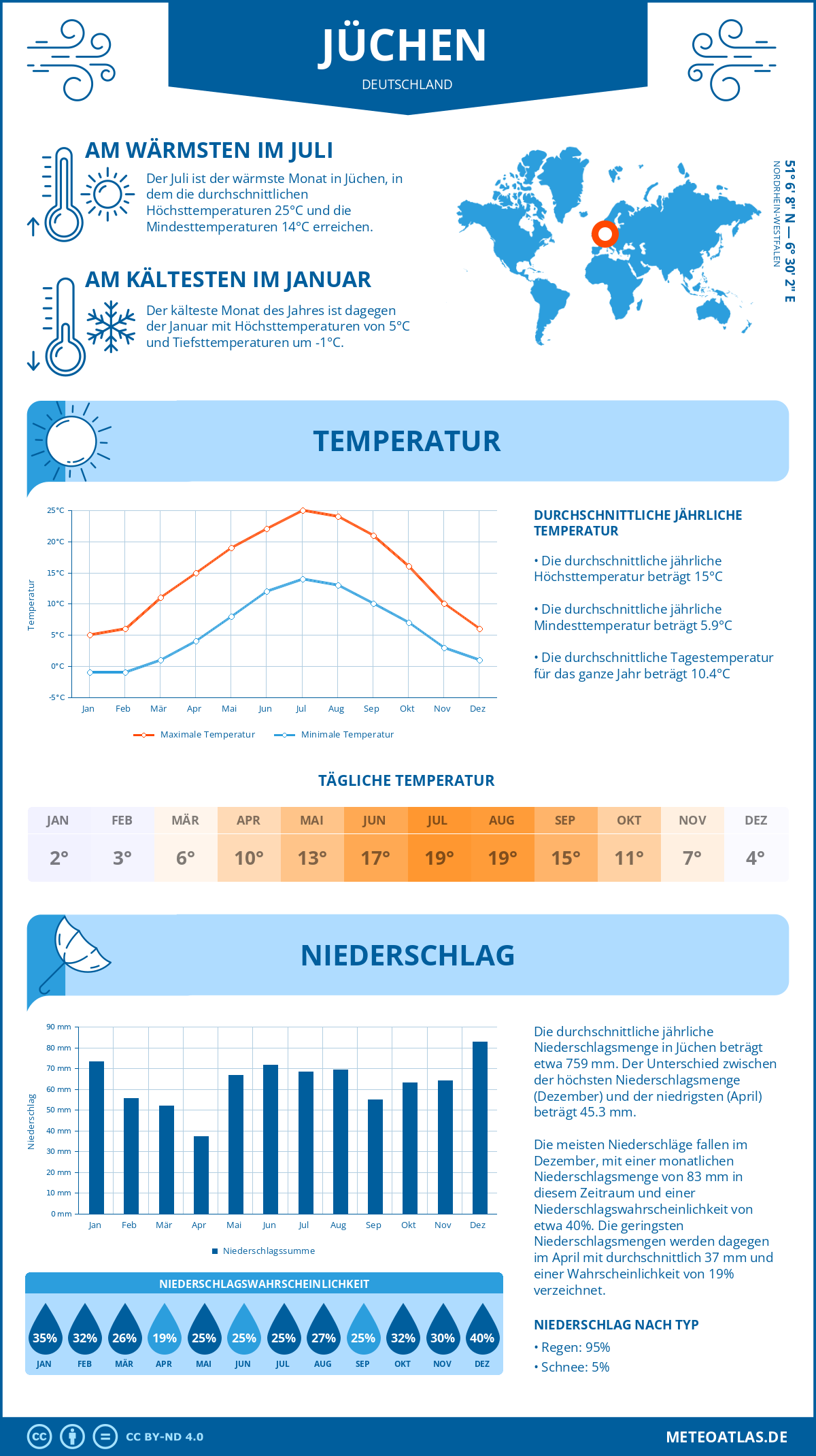 Infografik: Jüchen (Deutschland) – Monatstemperaturen und Niederschläge mit Diagrammen zu den jährlichen Wettertrends