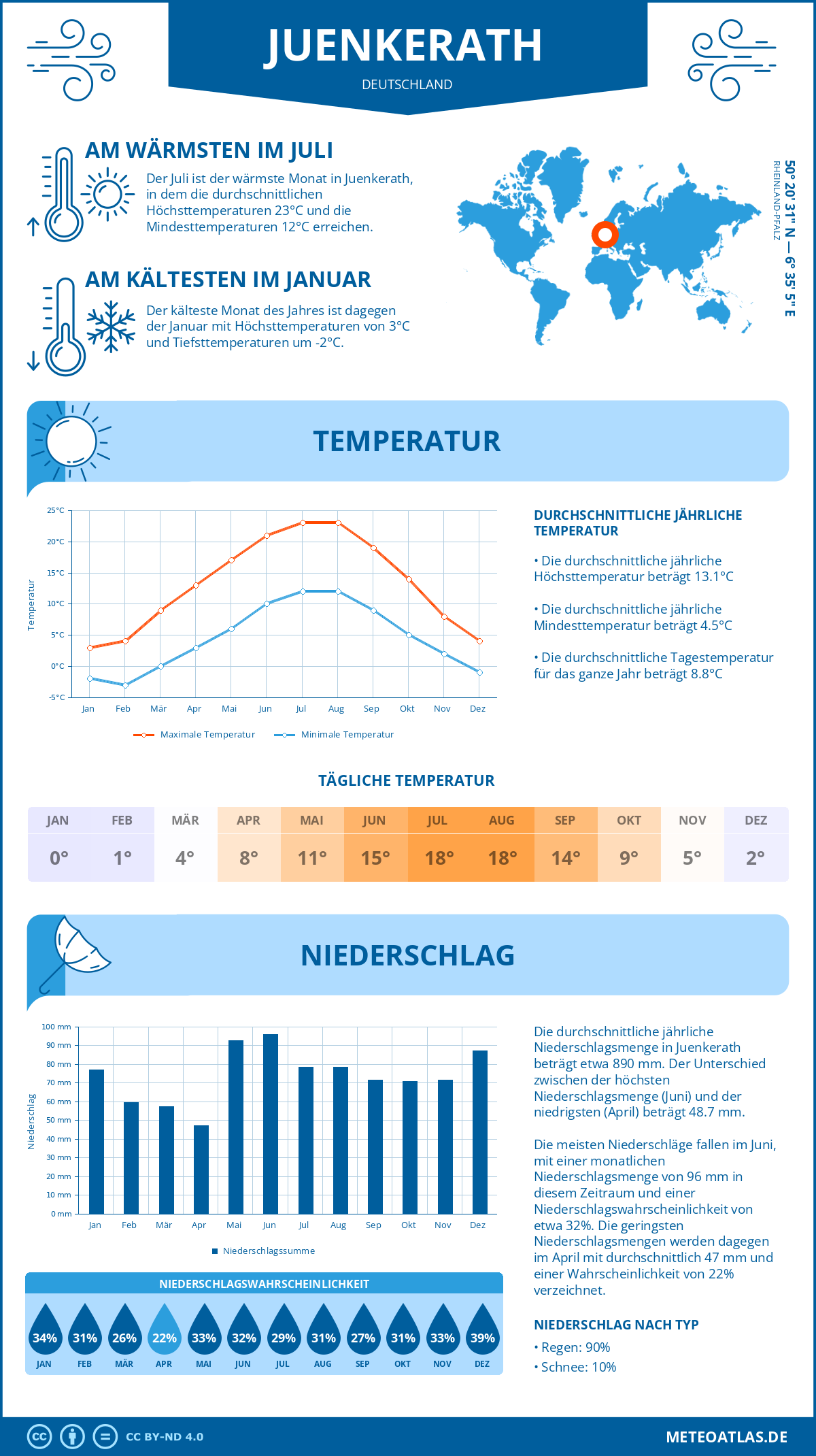 Wetter Juenkerath (Deutschland) - Temperatur und Niederschlag