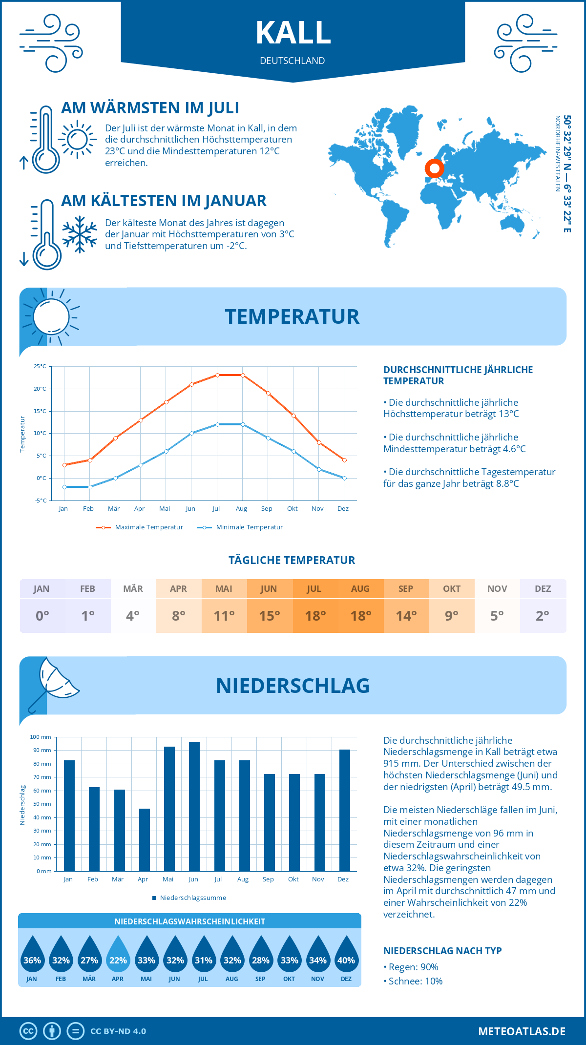 Wetter Kall (Deutschland) - Temperatur und Niederschlag