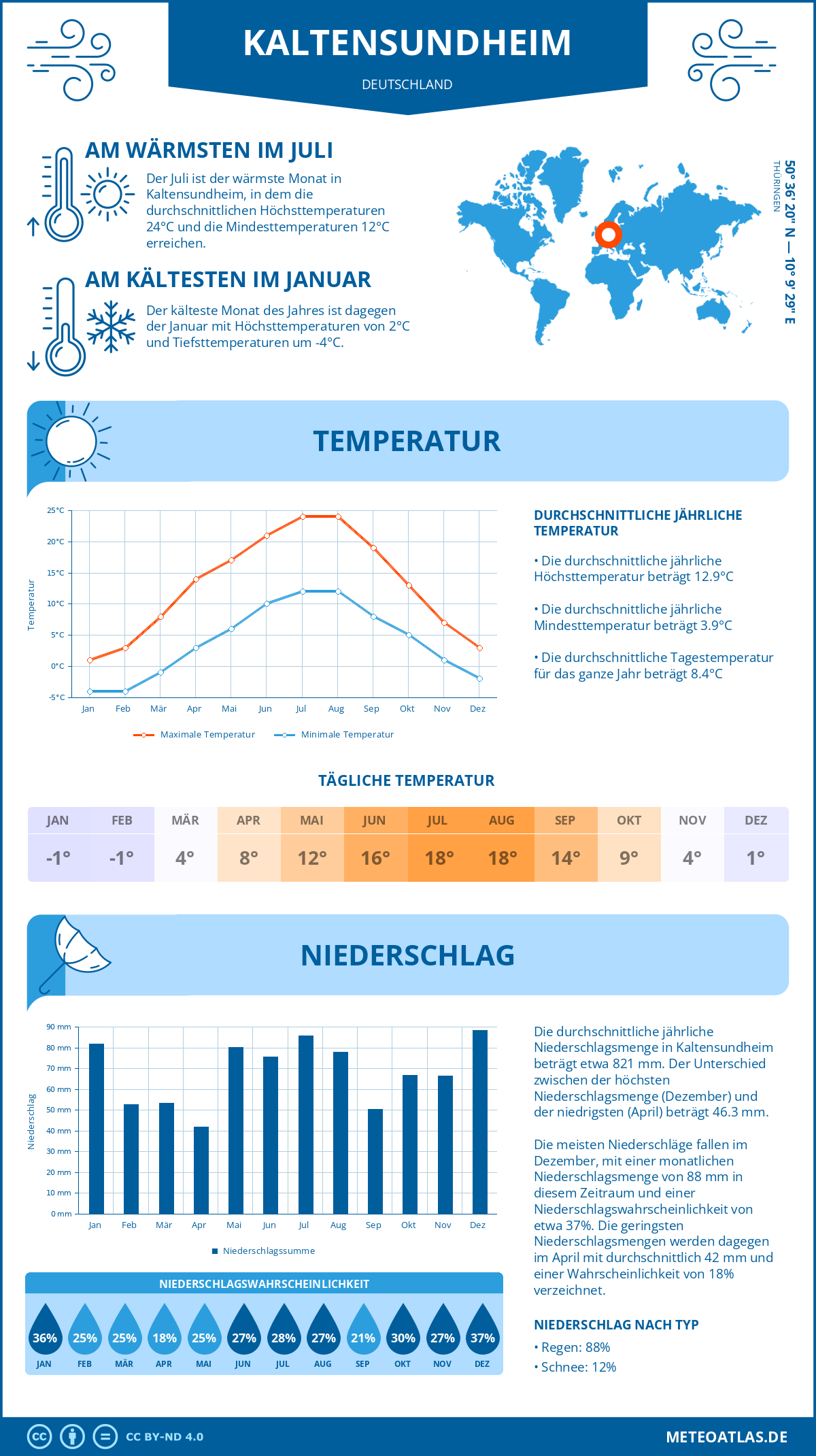 Wetter Kaltensundheim (Deutschland) - Temperatur und Niederschlag