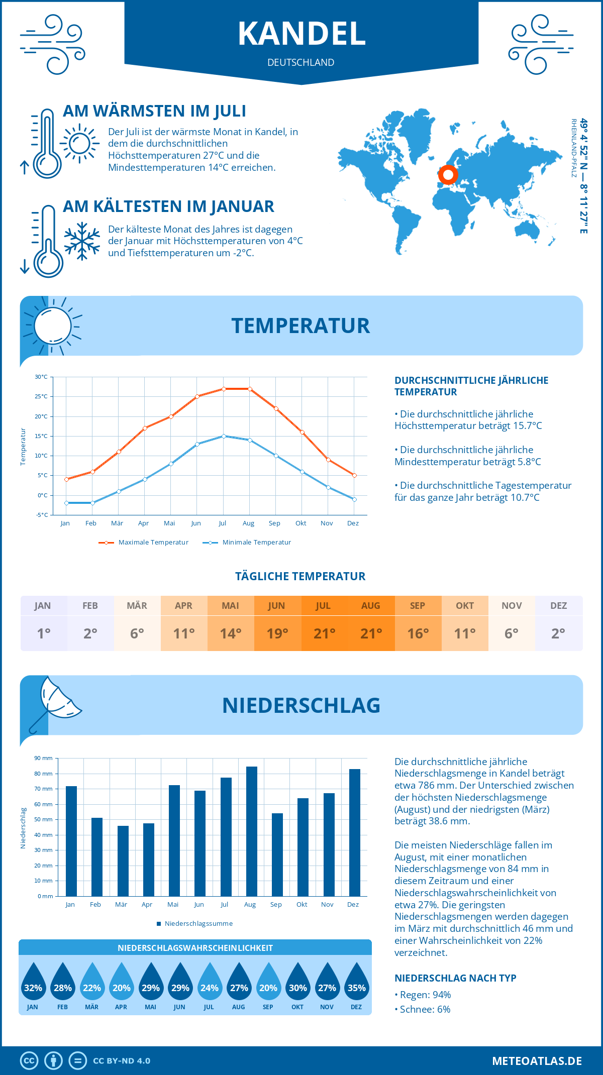 Infografik: Kandel (Deutschland) – Monatstemperaturen und Niederschläge mit Diagrammen zu den jährlichen Wettertrends